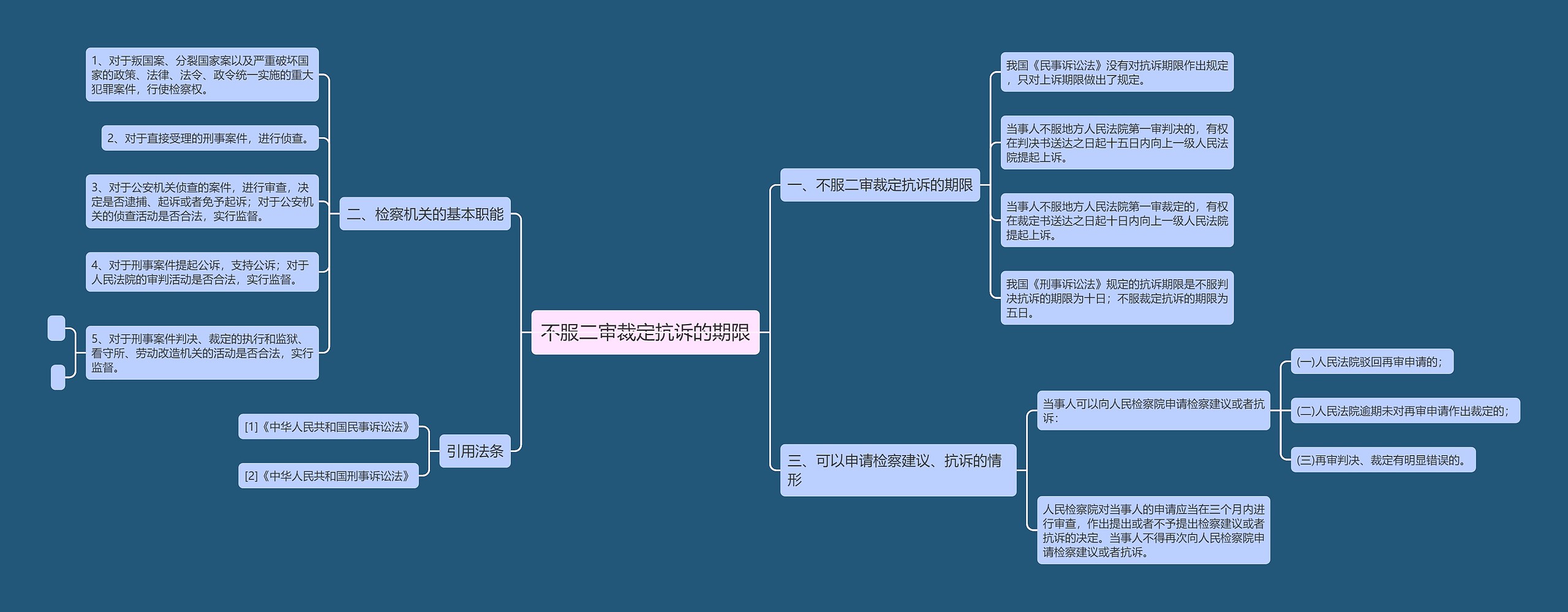 不服二审裁定抗诉的期限思维导图