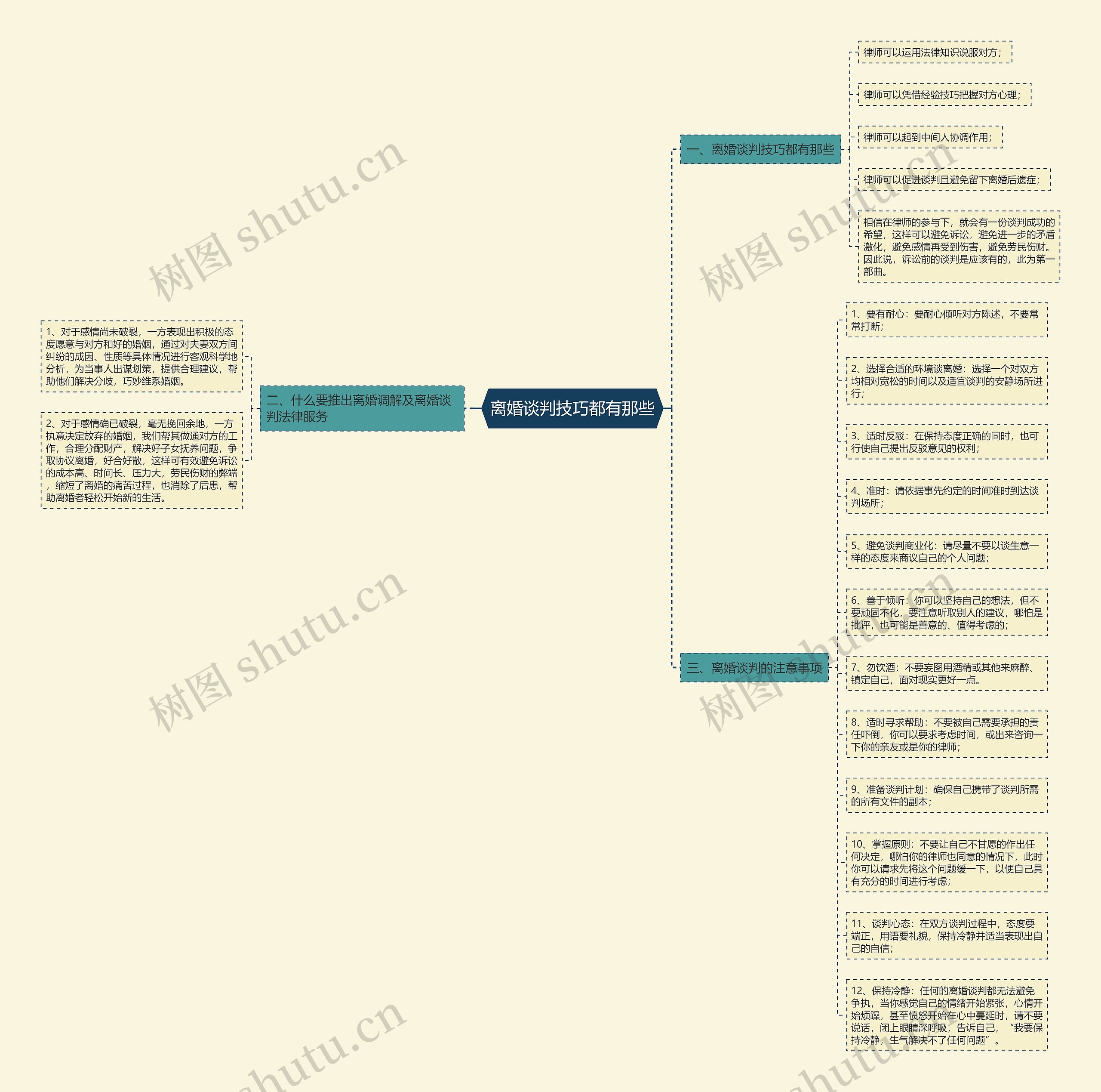 离婚谈判技巧都有那些思维导图