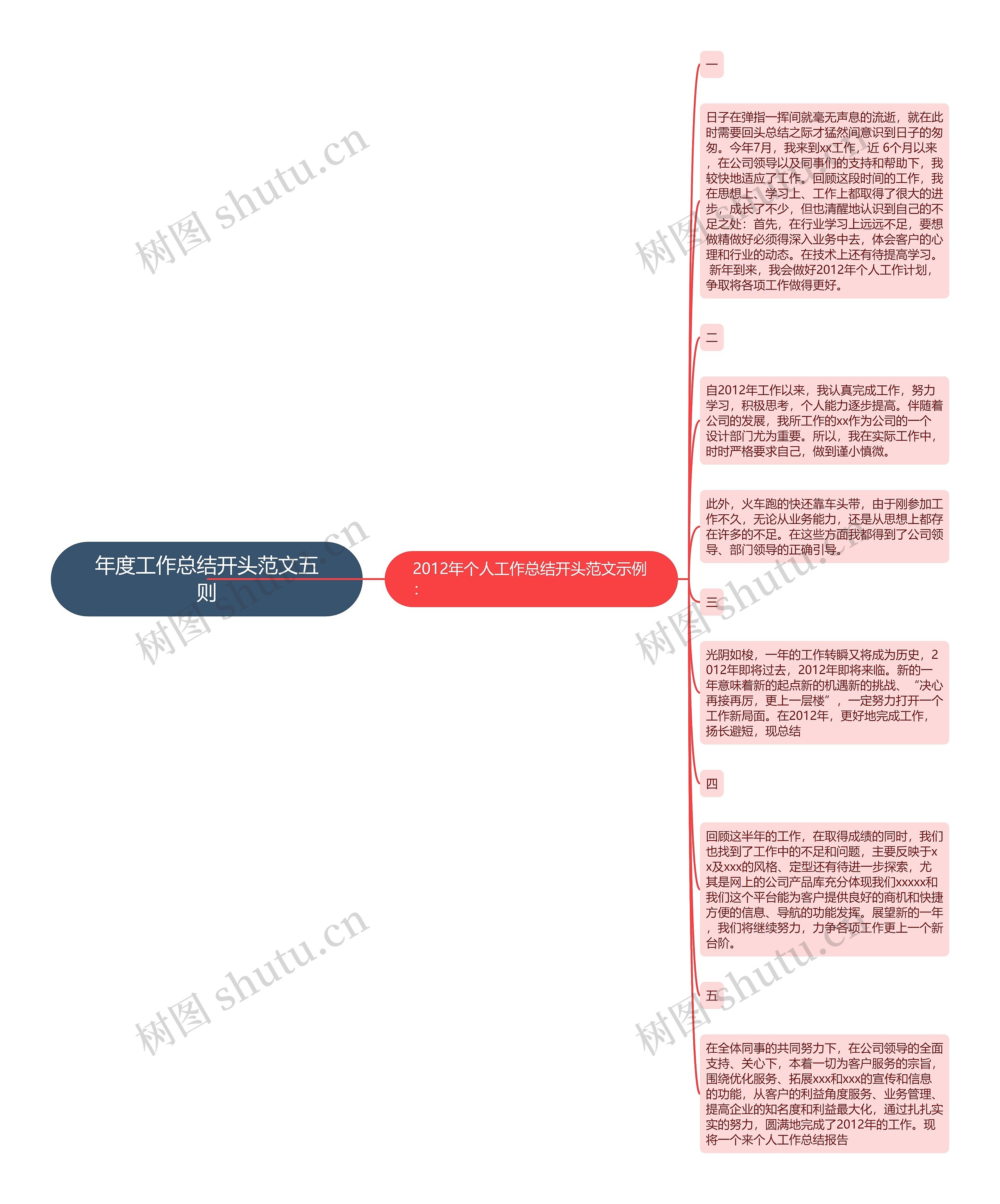 年度工作总结开头范文五则思维导图