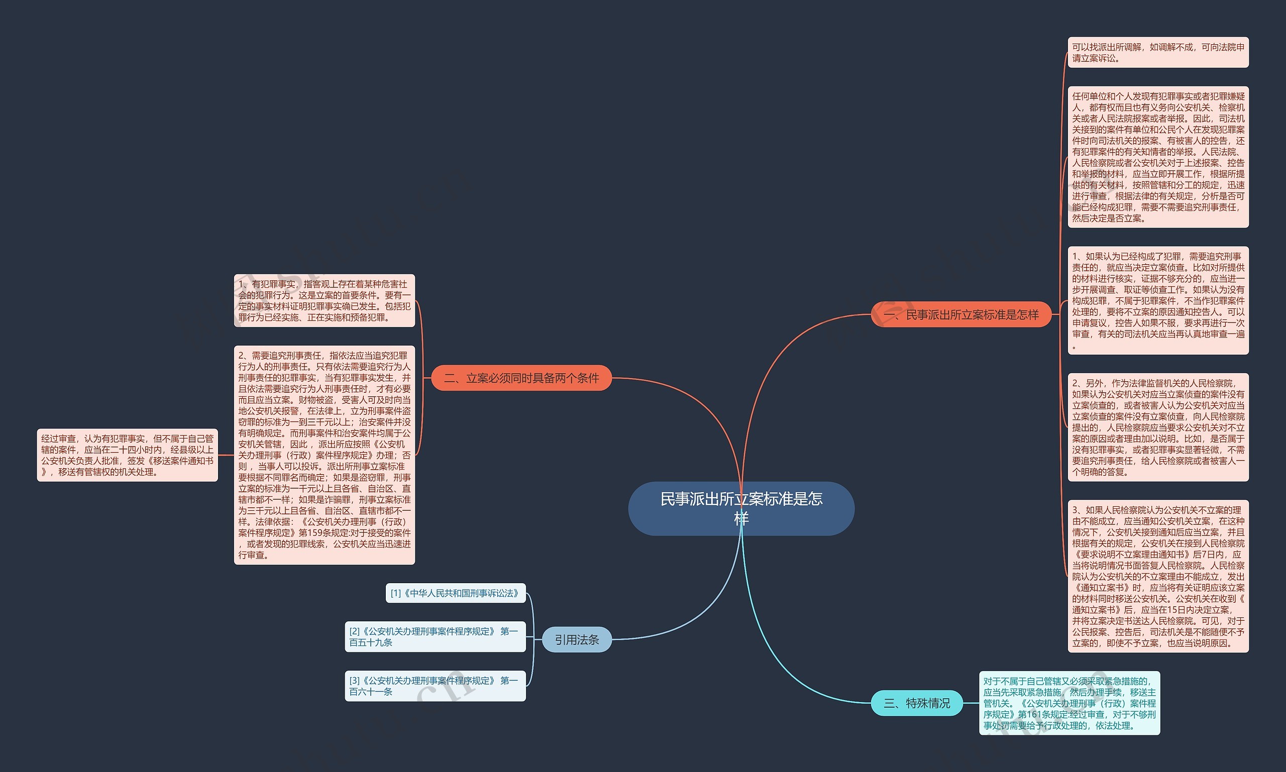 民事派出所立案标准是怎样思维导图