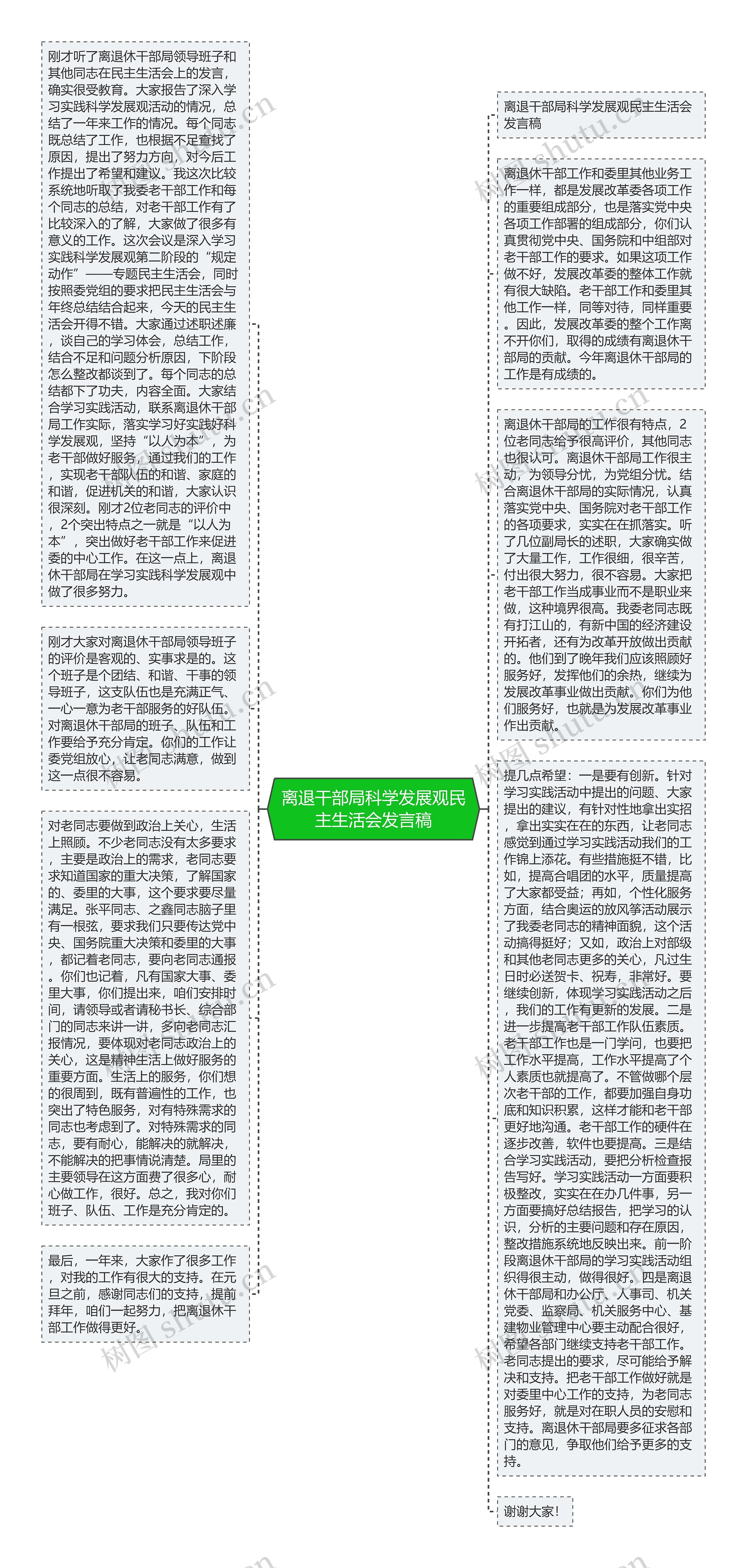 离退干部局科学发展观民主生活会发言稿思维导图