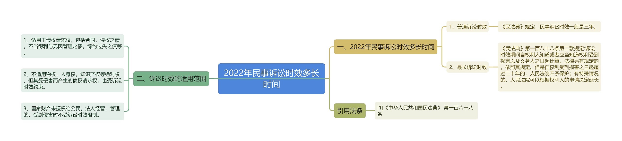 2022年民事诉讼时效多长时间思维导图