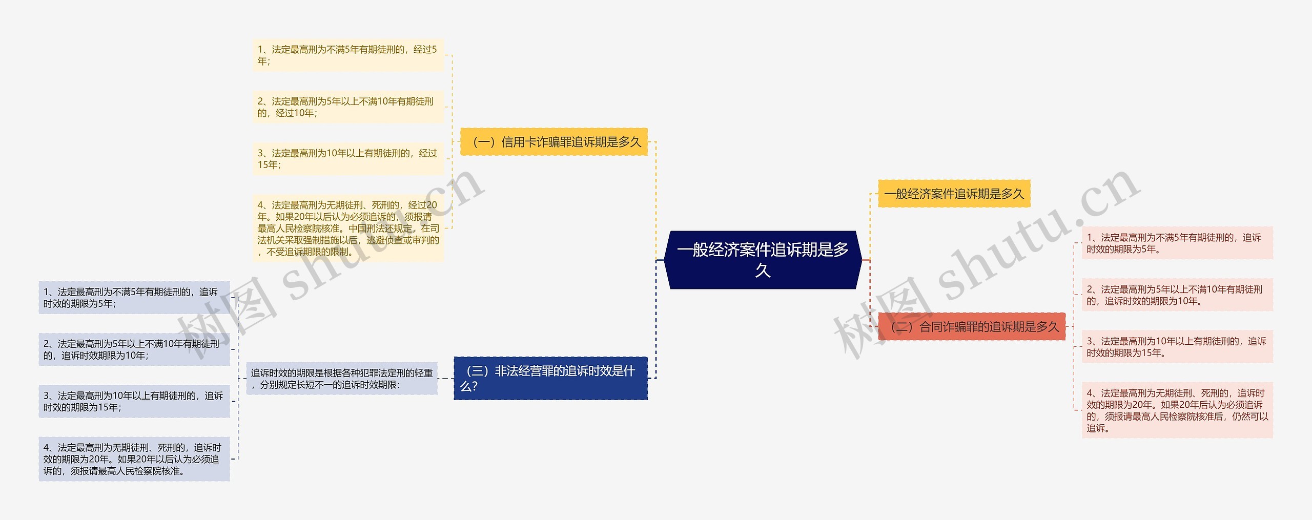 一般经济案件追诉期是多久思维导图