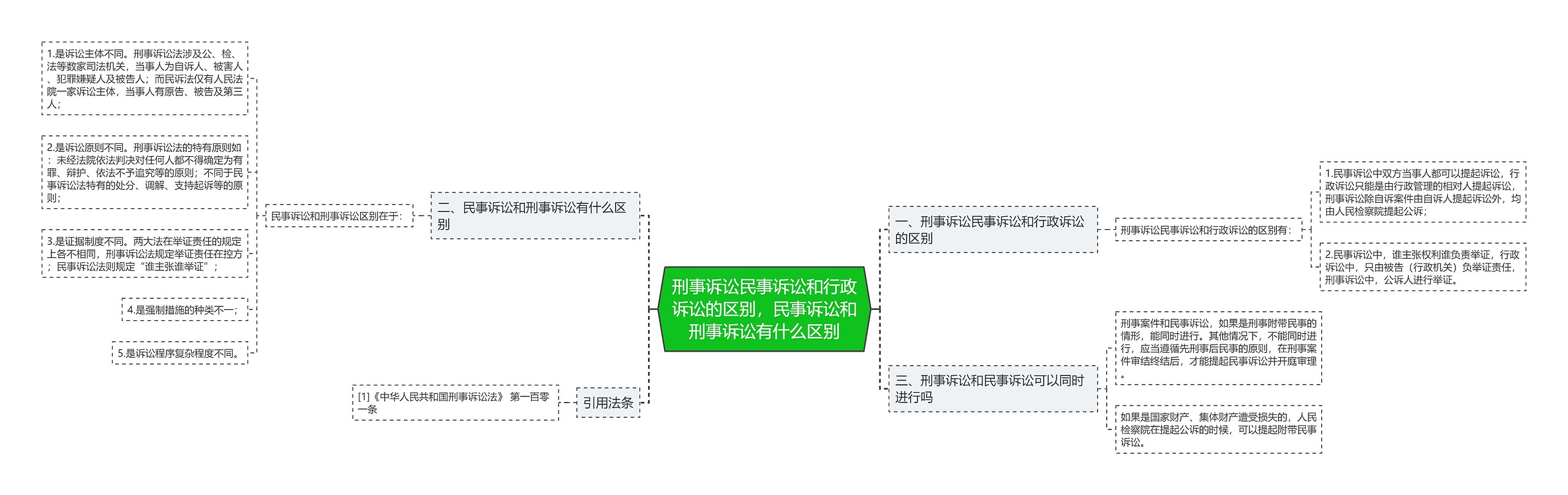 刑事诉讼民事诉讼和行政诉讼的区别，民事诉讼和刑事诉讼有什么区别思维导图