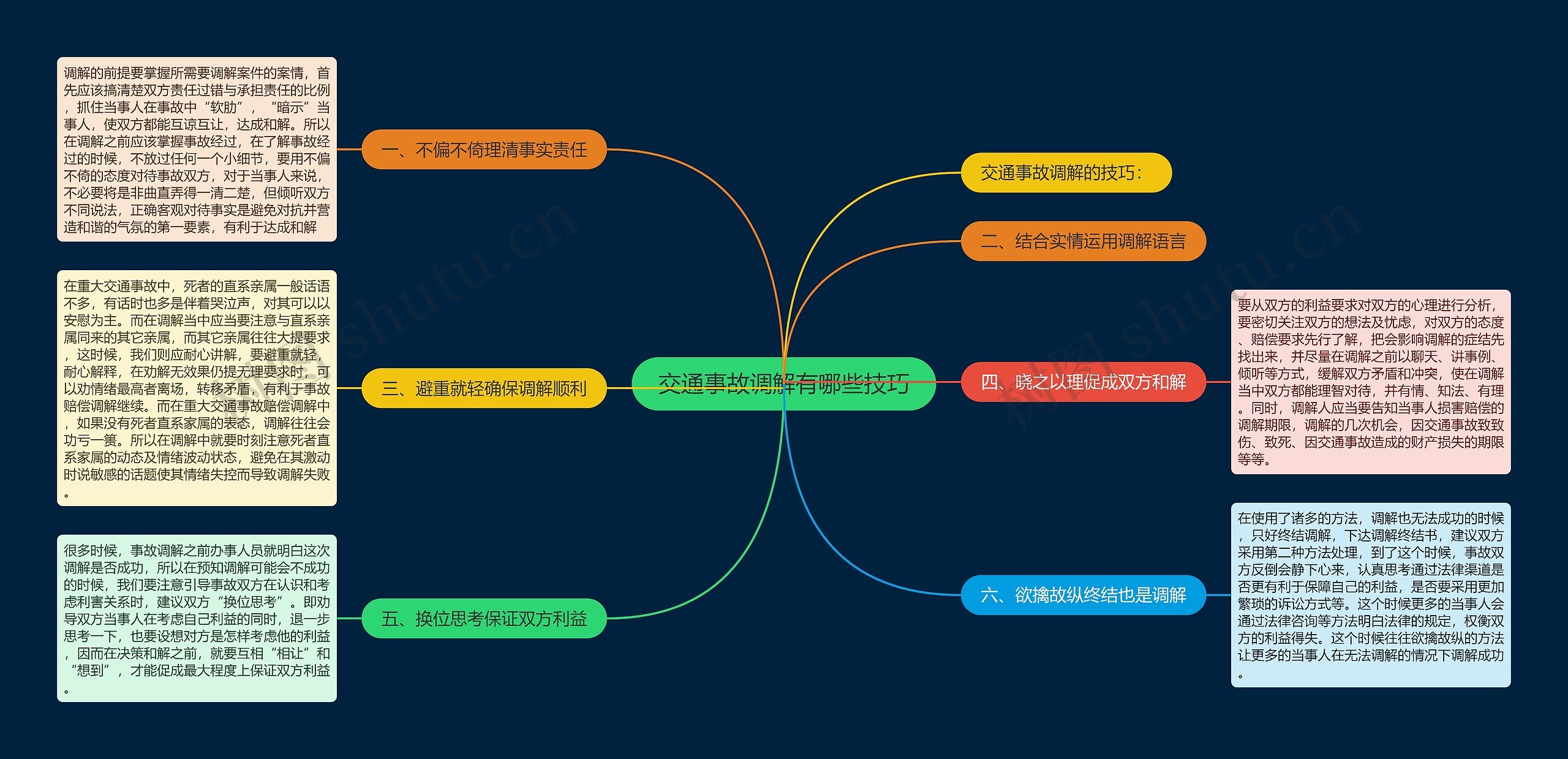 交通事故调解有哪些技巧思维导图