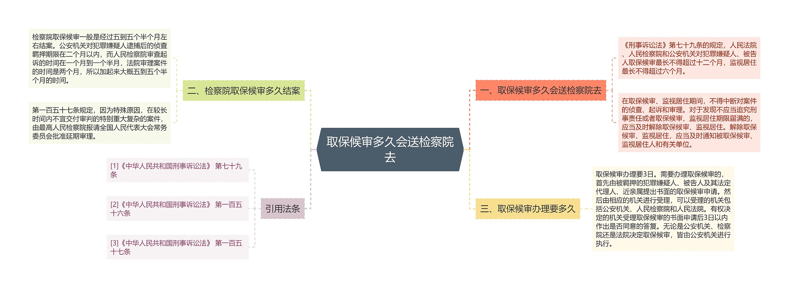 取保候审多久会送检察院去思维导图