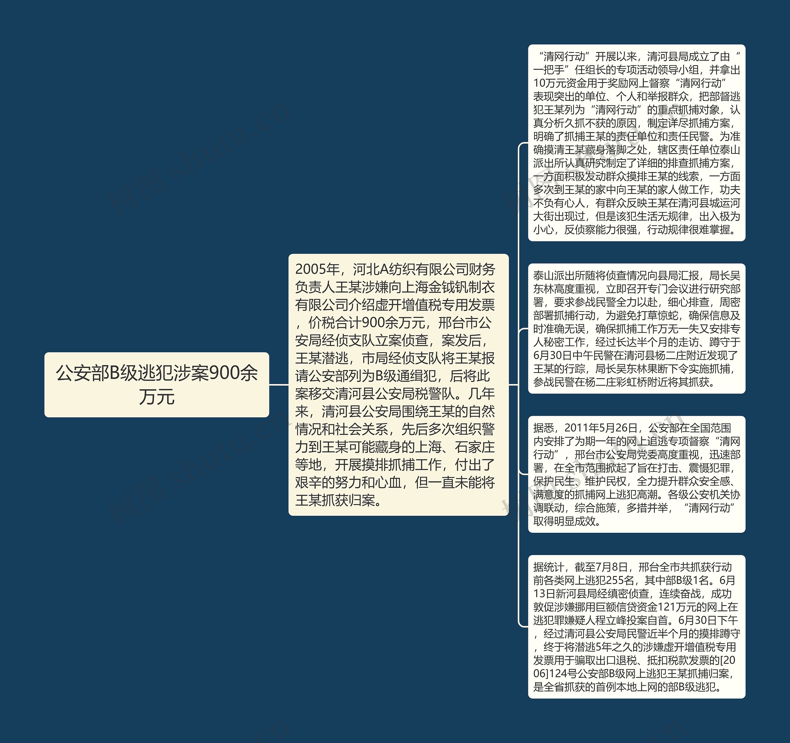 公安部B级逃犯涉案900余万元思维导图高清图 公安部B级逃犯涉案900余万元思维导图