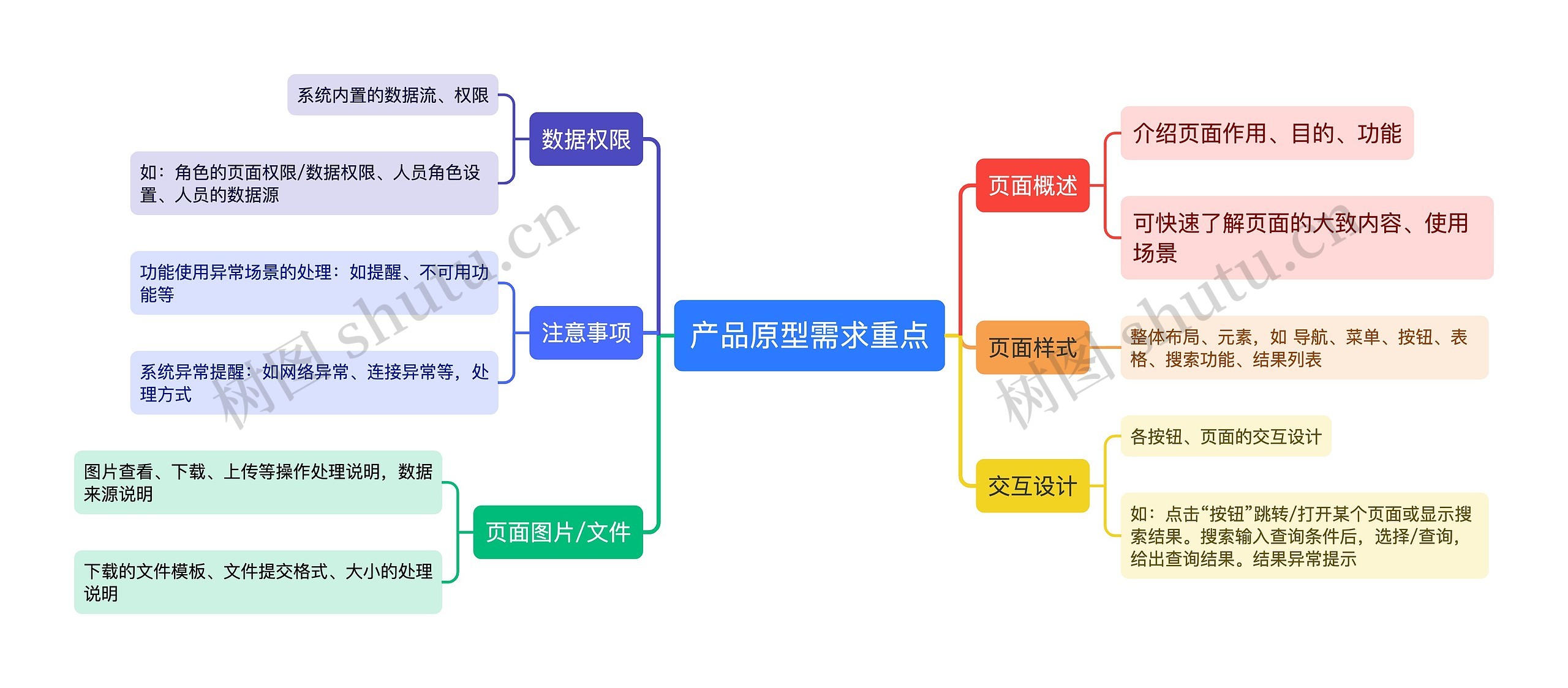 产品原型需求重点