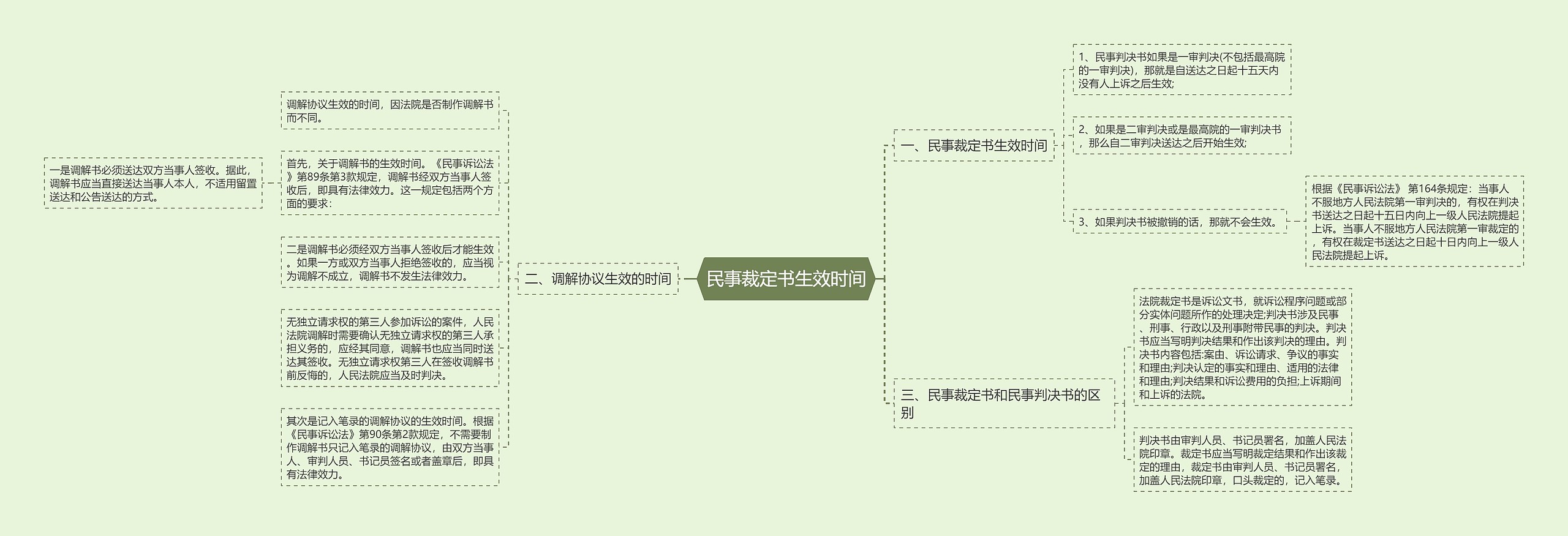 民事裁定书生效时间思维导图