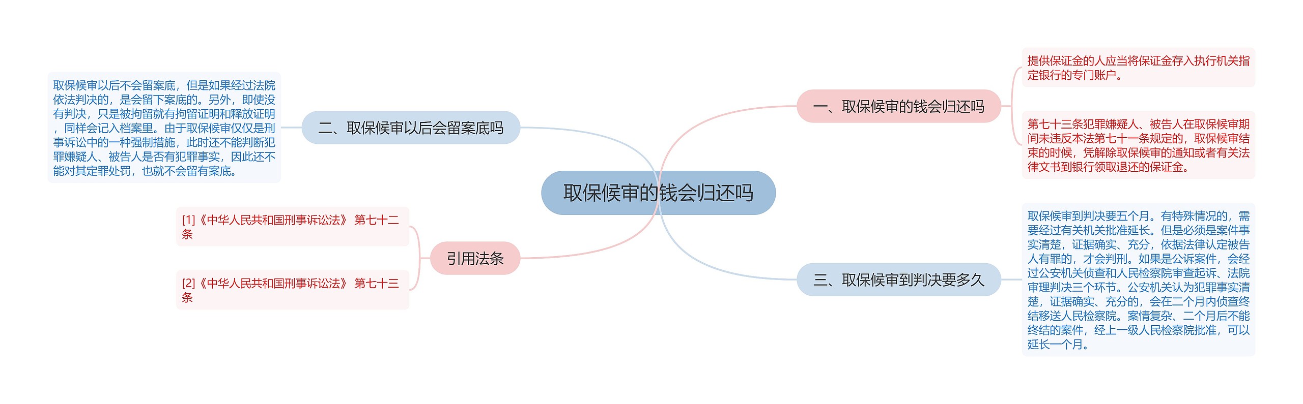 取保候审的钱会归还吗思维导图