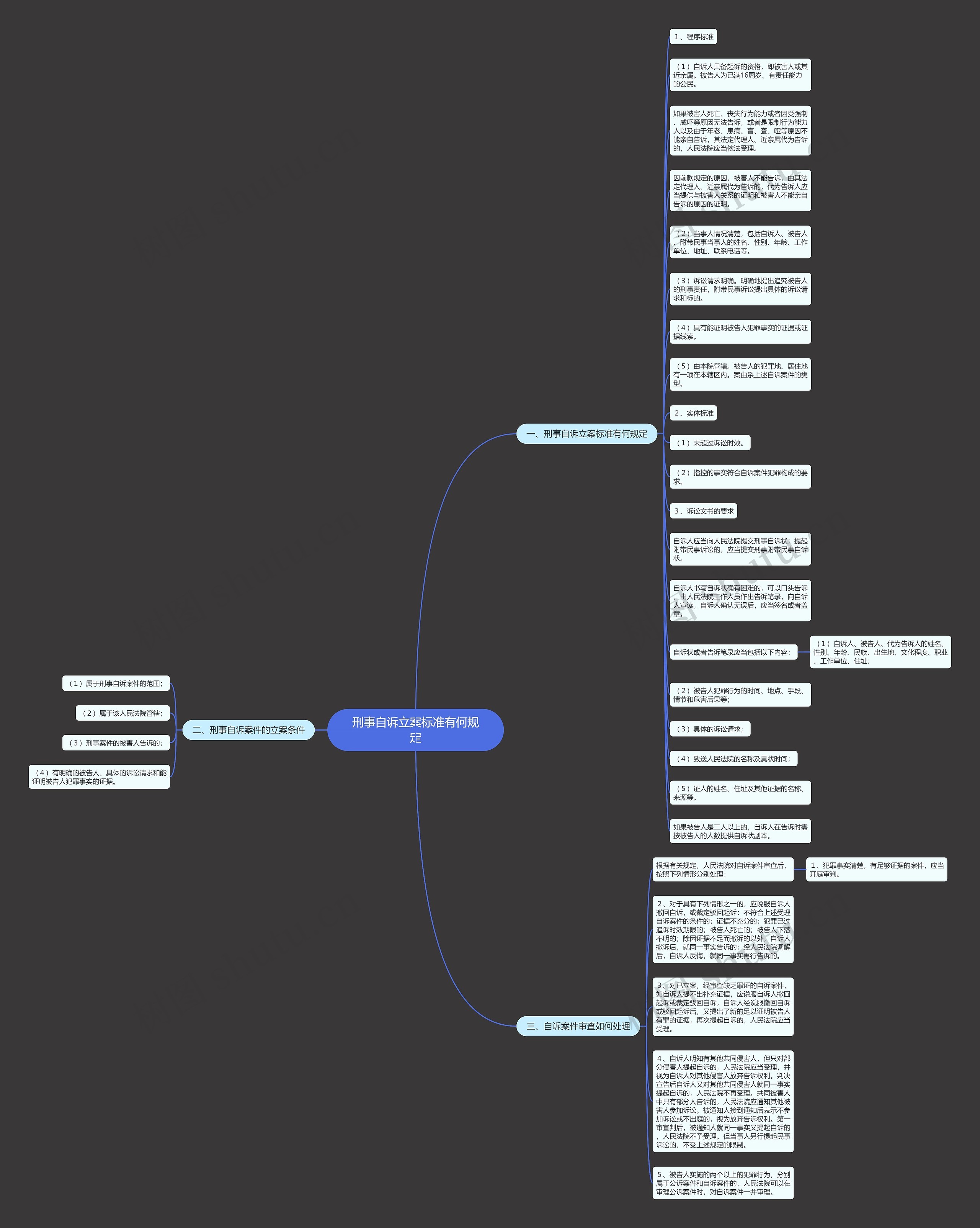 刑事自诉立案标准有何规定思维导图
