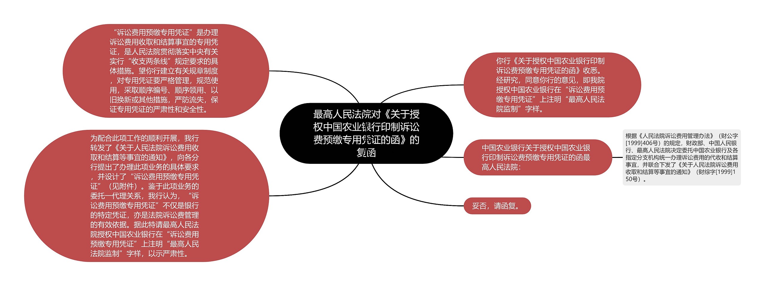 最高人民法院对《关于授权中国农业银行印制诉讼费预缴专用凭证的函》的复函思维导图