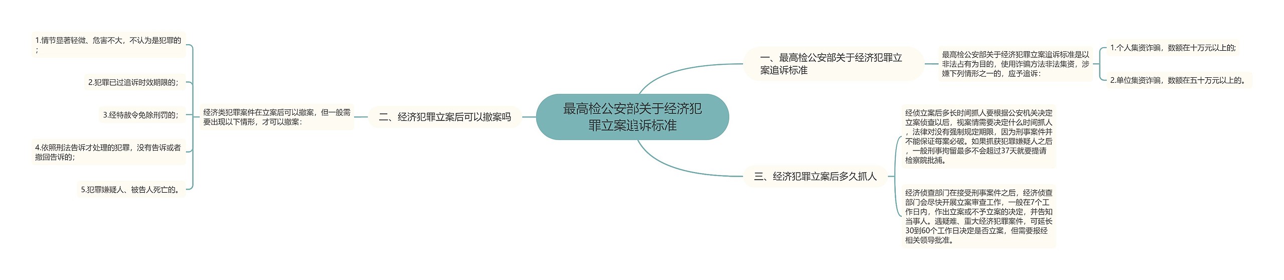 最高检公安部关于经济犯罪立案追诉标准