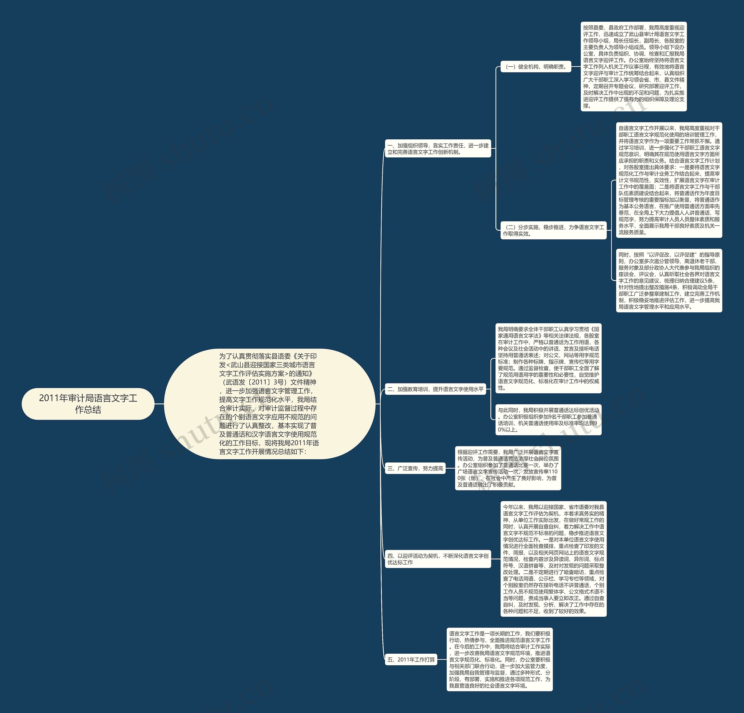 2011年审计局语言文字工作总结思维导图