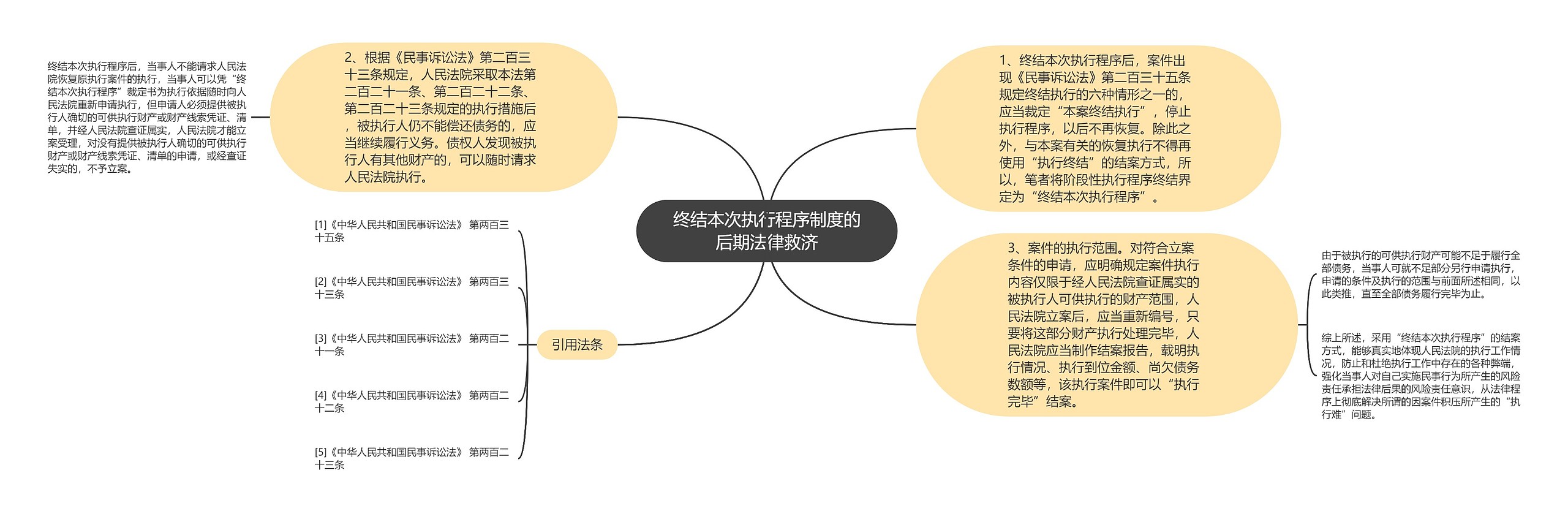 终结本次执行程序制度的后期法律救济思维导图