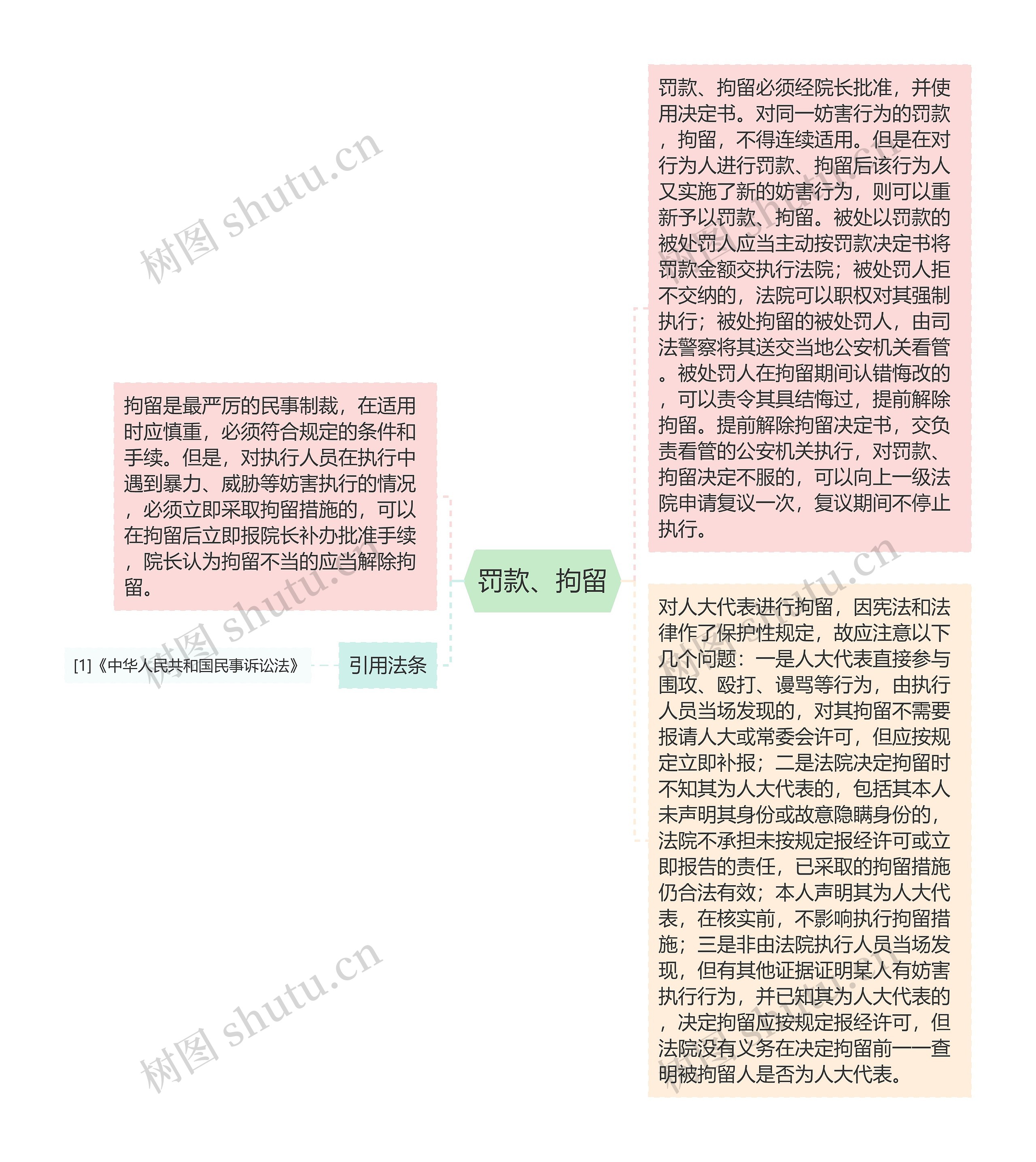 罚款、拘留思维导图