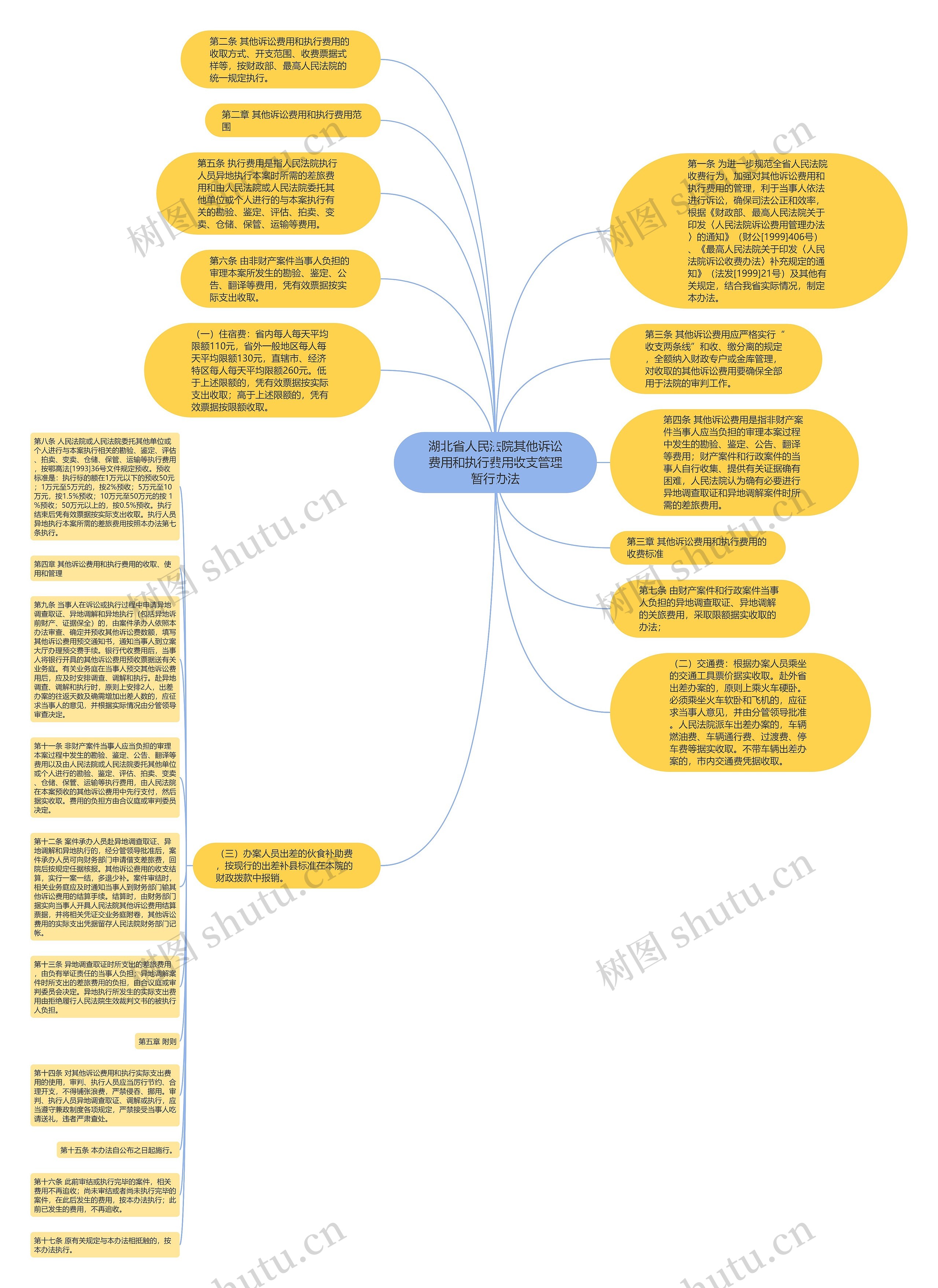 湖北省人民法院其他诉讼费用和执行费用收支管理暂行办法思维导图