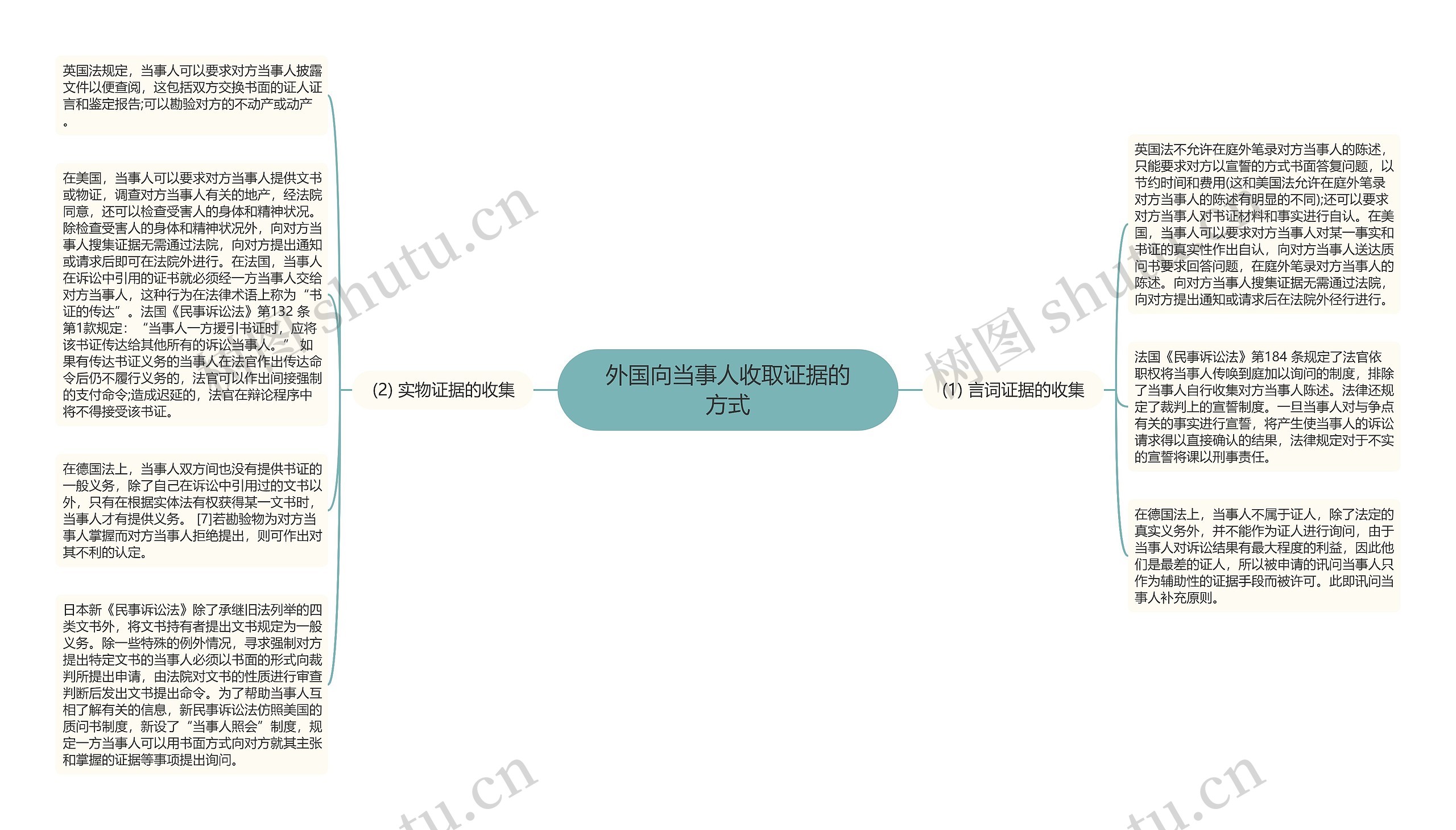 外国向当事人收取证据的方式思维导图