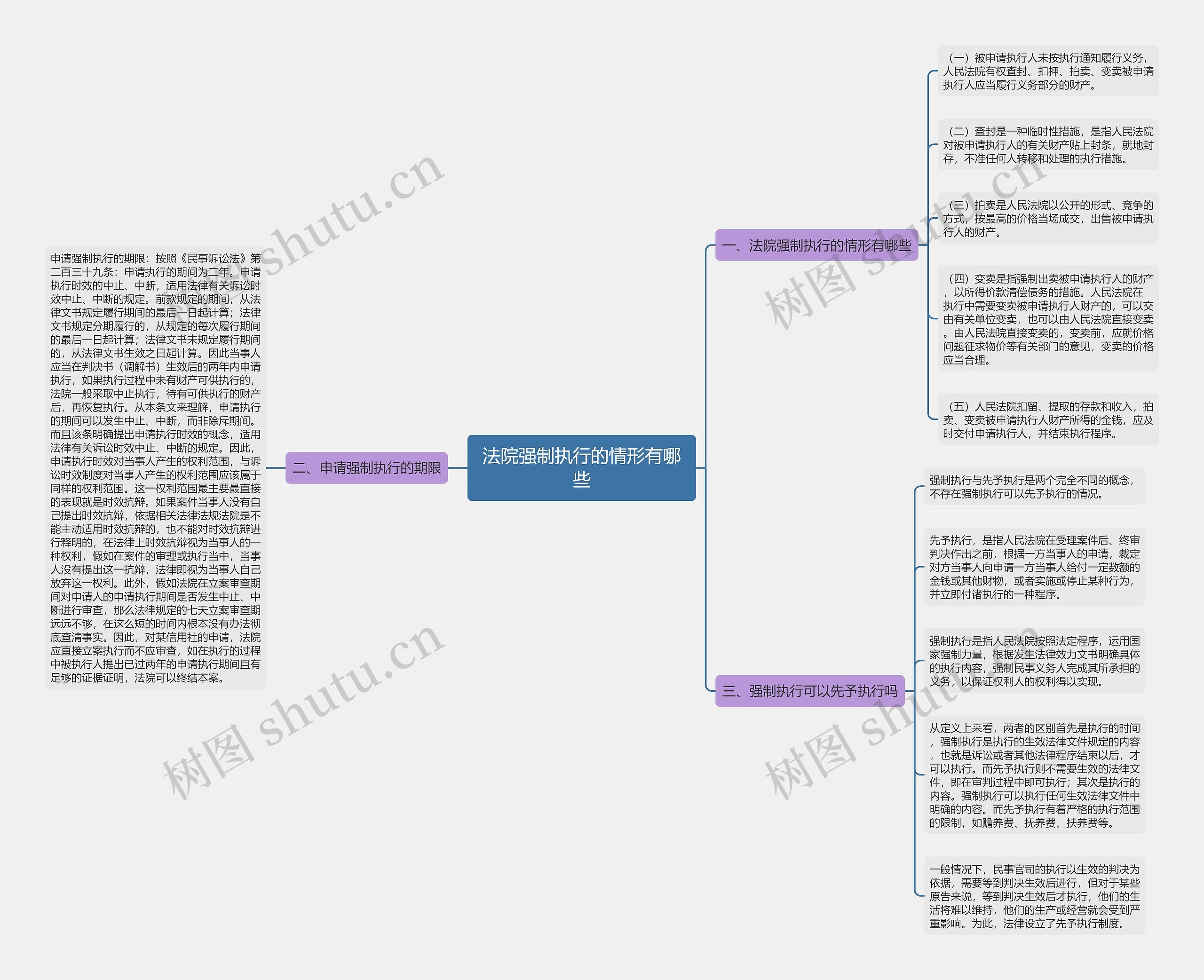 法院强制执行的情形有哪些思维导图