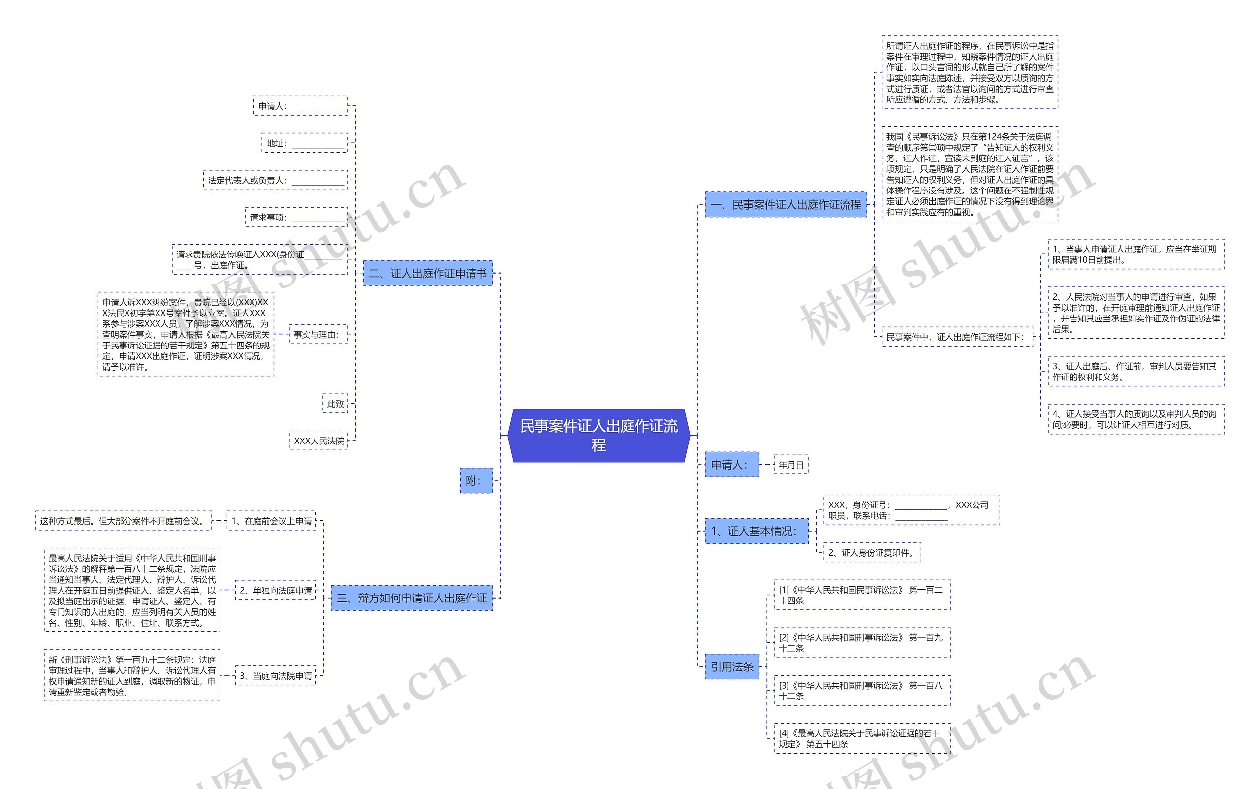 民事案件证人出庭作证流程思维导图