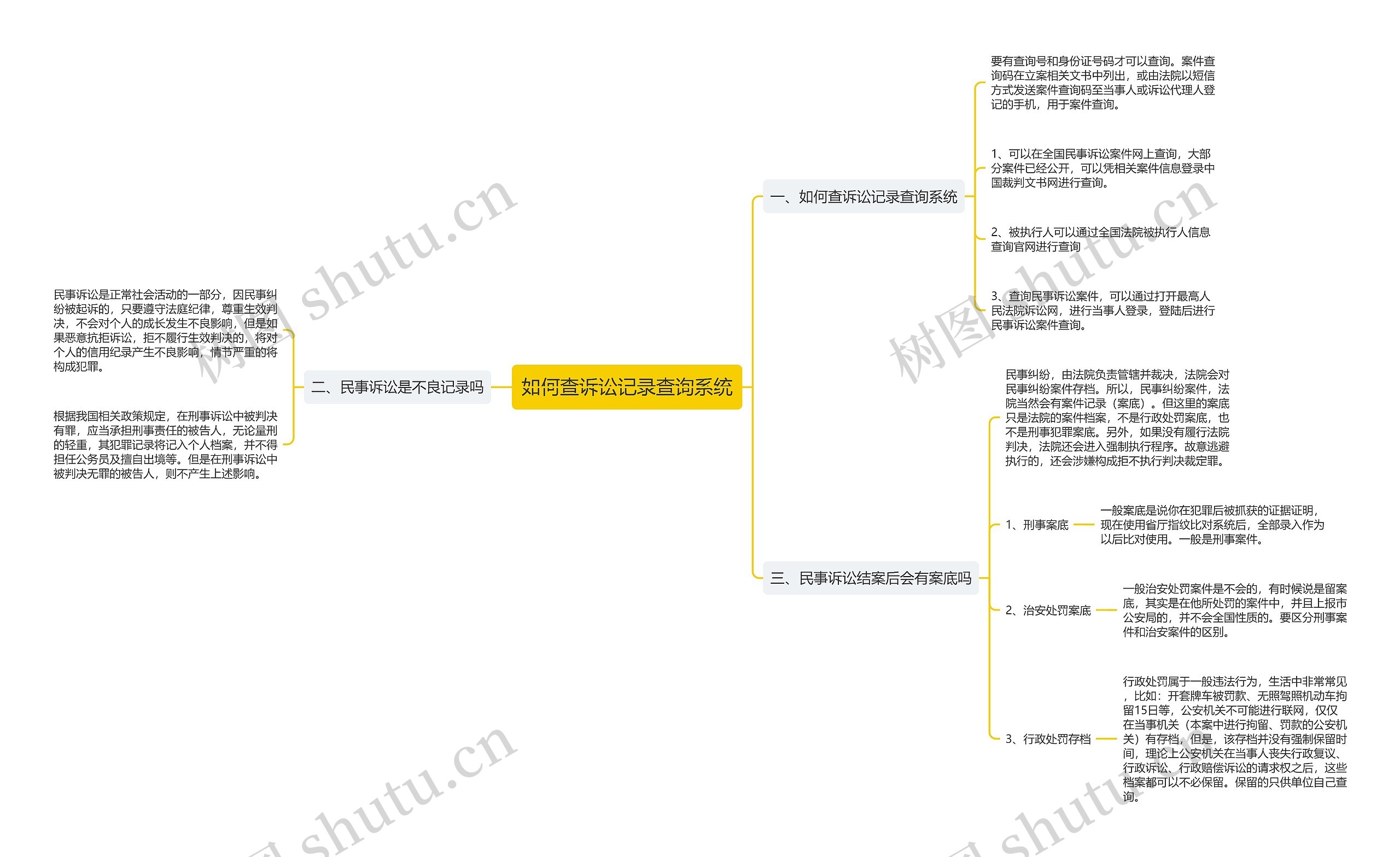 如何查诉讼记录查询系统思维导图