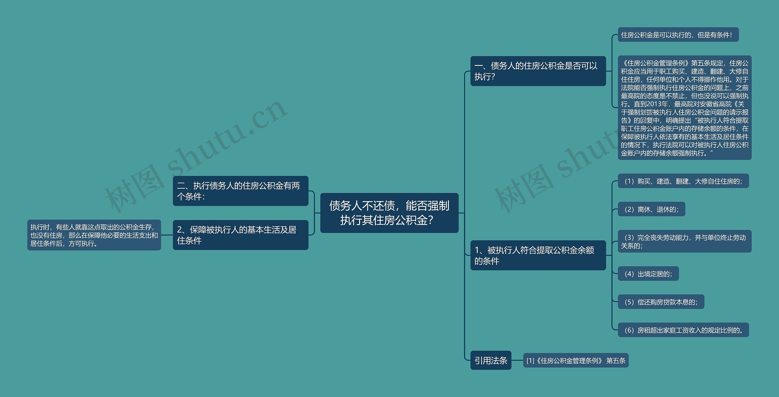 债务人不还债，能否强制执行其住房公积金？思维导图