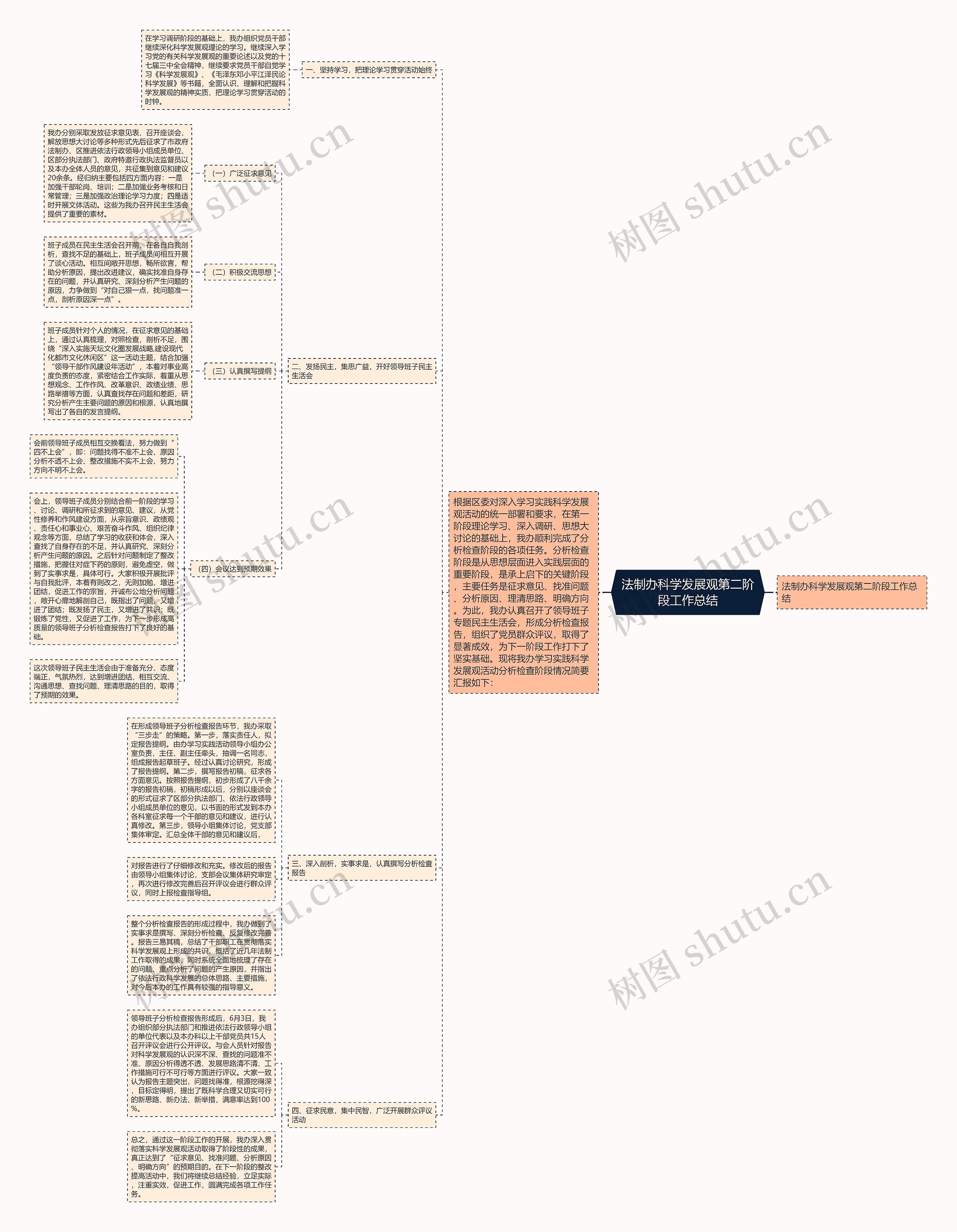 法制办科学发展观第二阶段工作总结思维导图