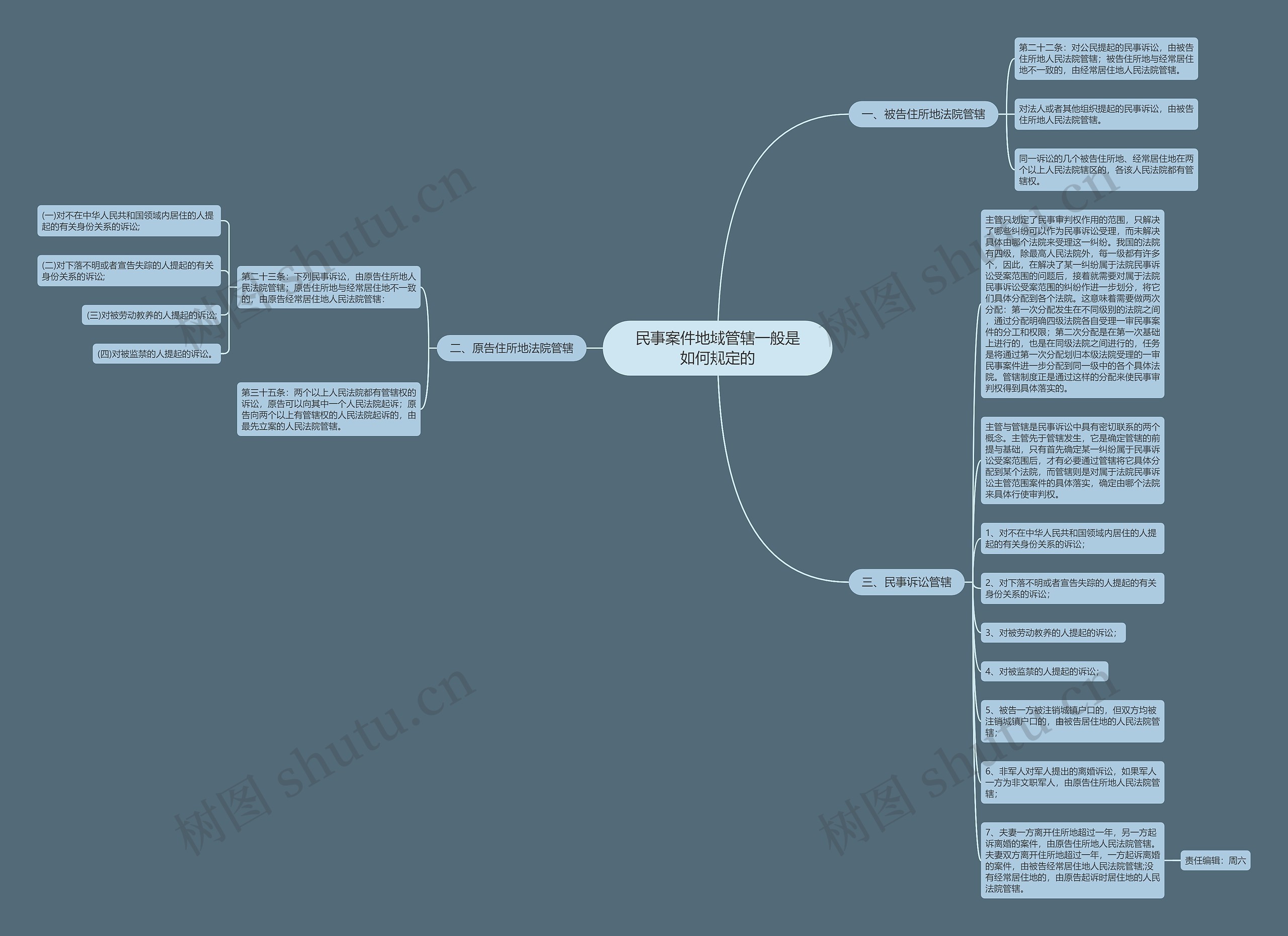 民事案件地域管辖一般是如何规定的思维导图