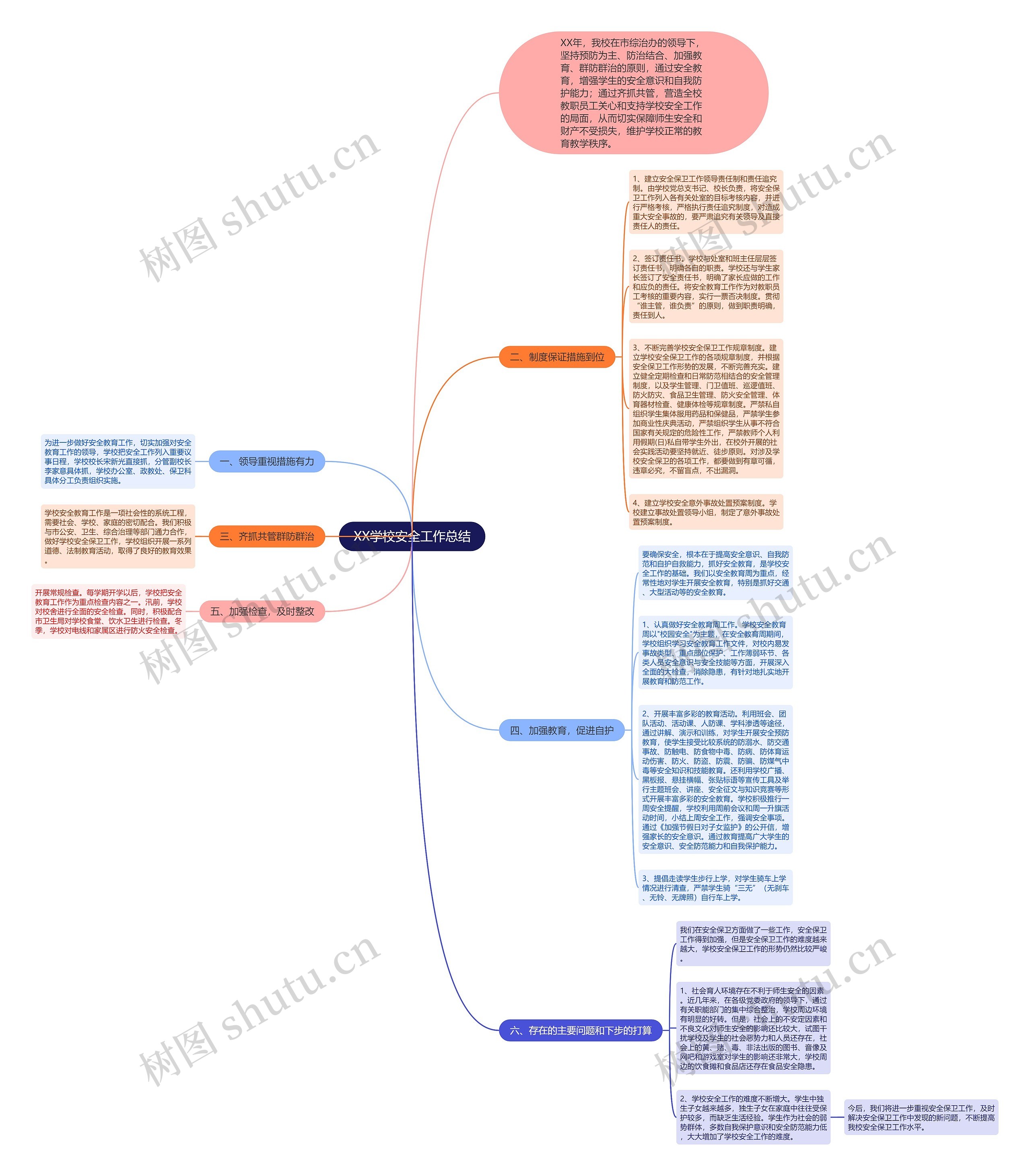 XX学校安全工作总结思维导图