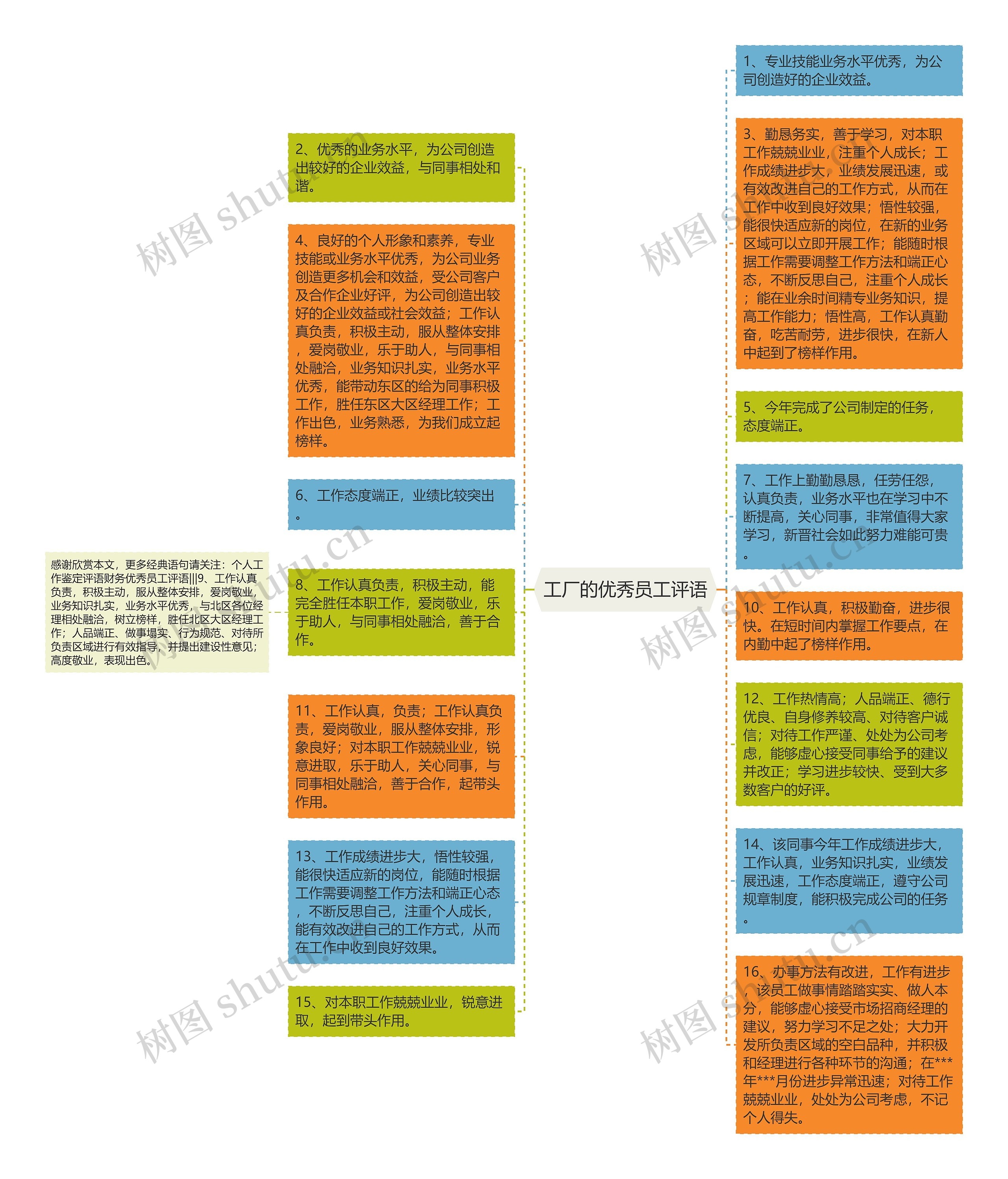 工厂的优秀员工评语思维导图