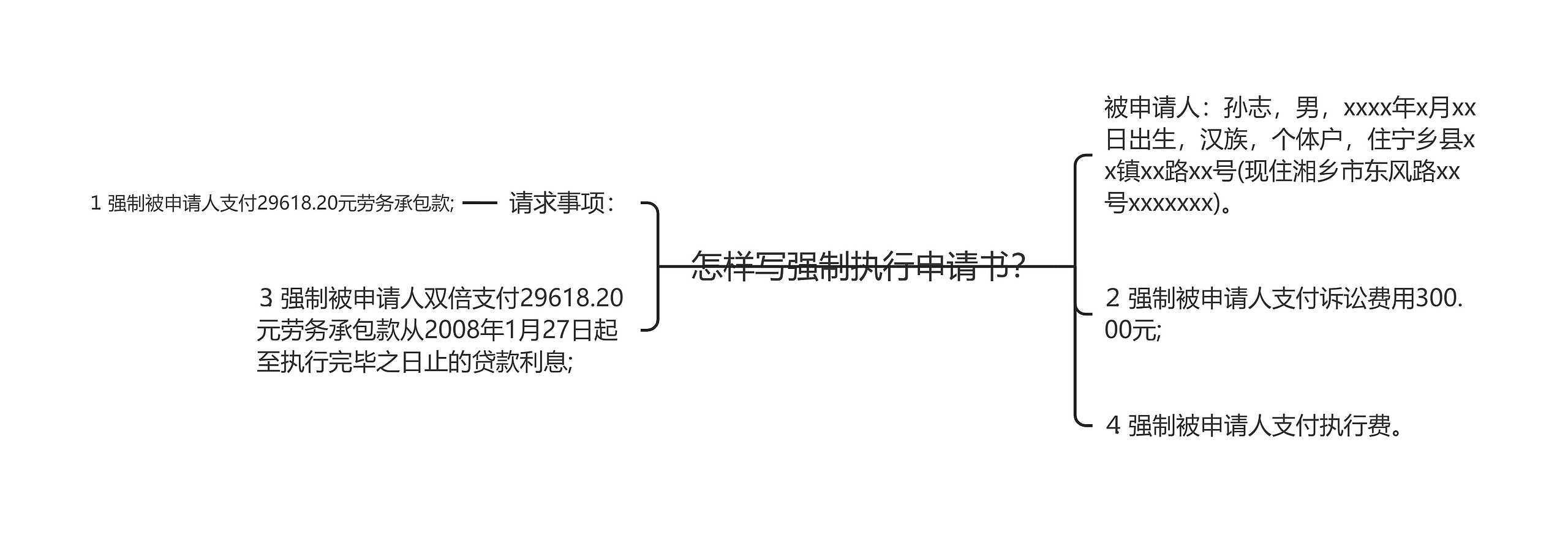 怎样写强制执行申请书？思维导图