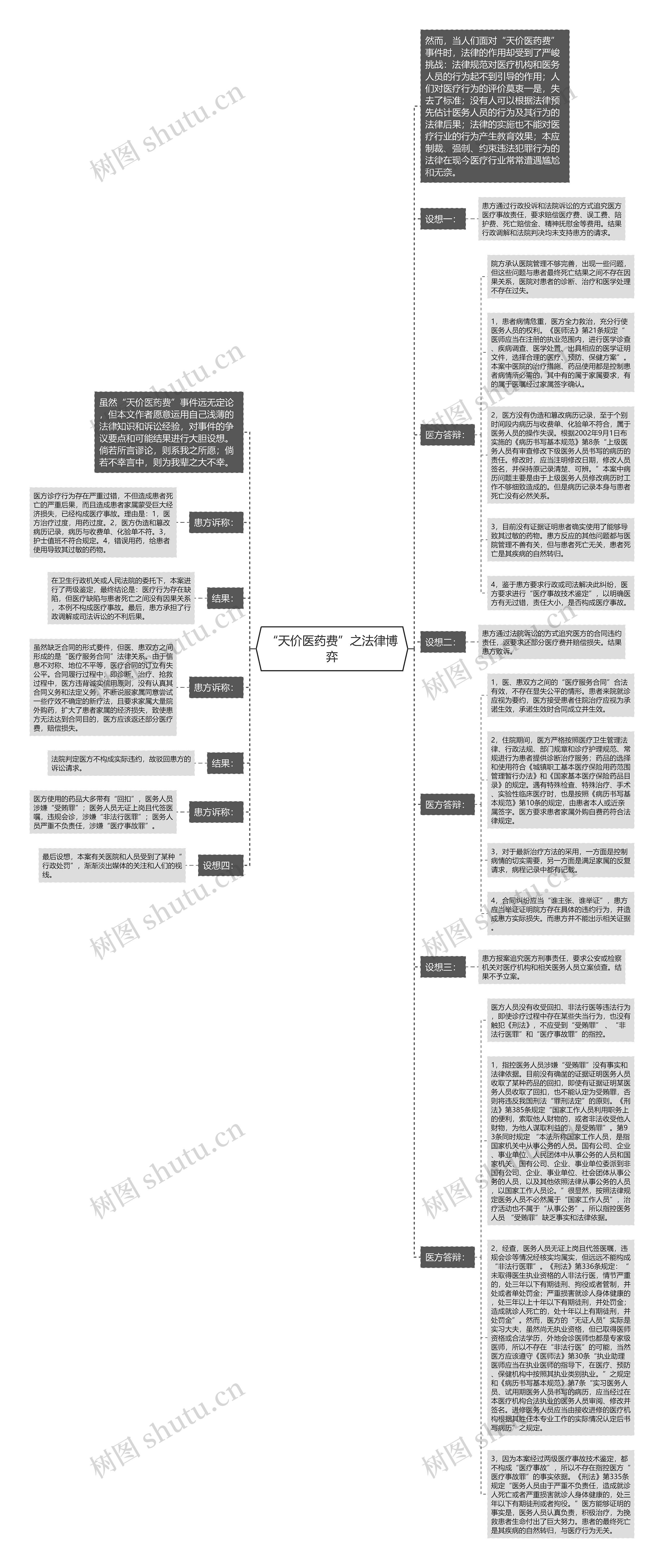 “天价医药费”之法律博弈思维导图