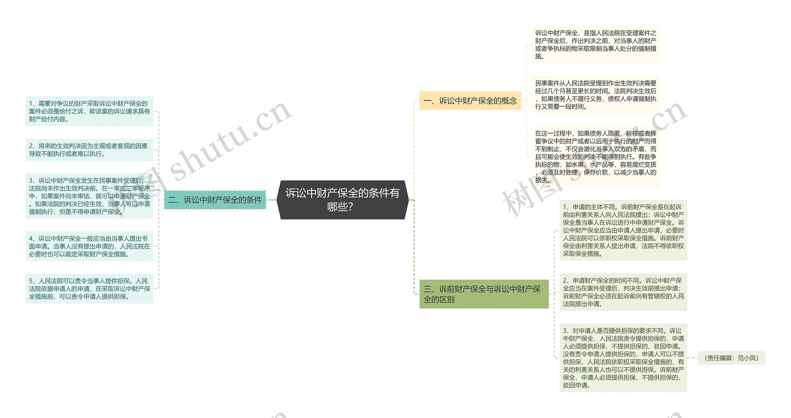 诉讼中财产保全的条件有哪些？