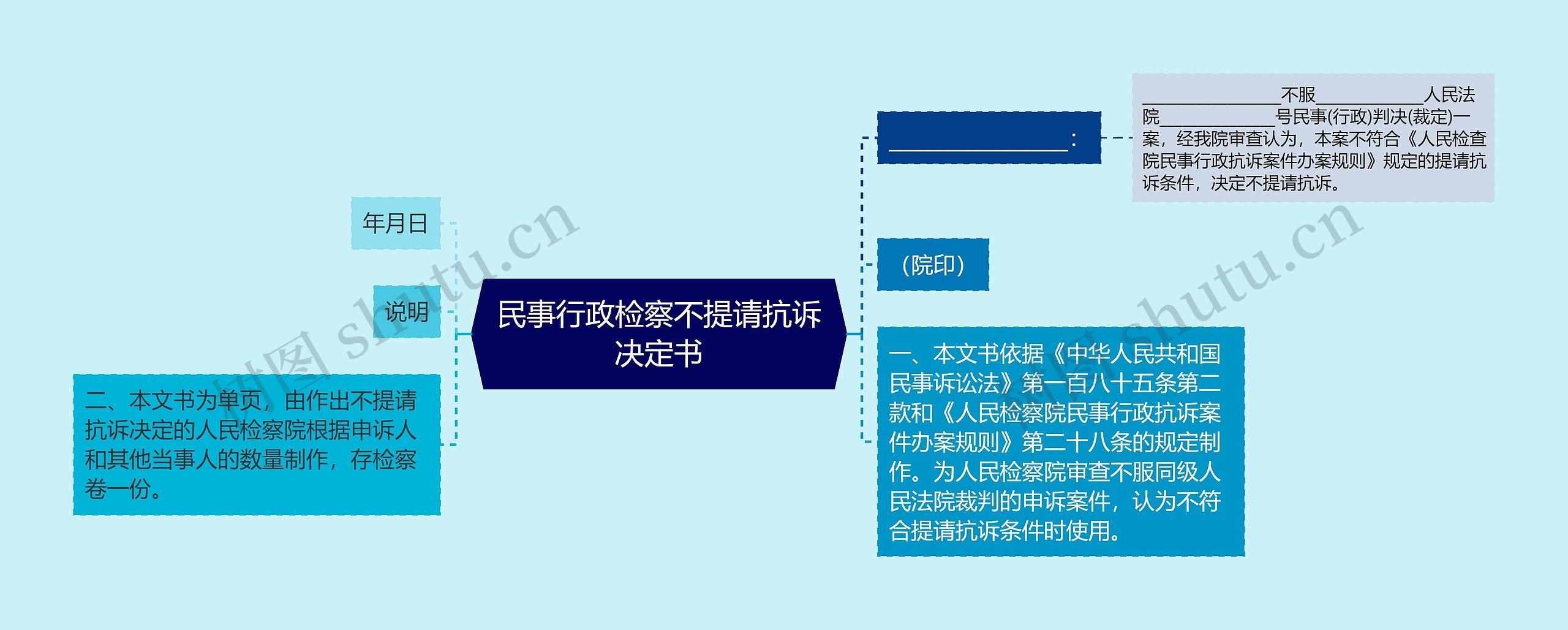 民事行政检察不提请抗诉决定书思维导图