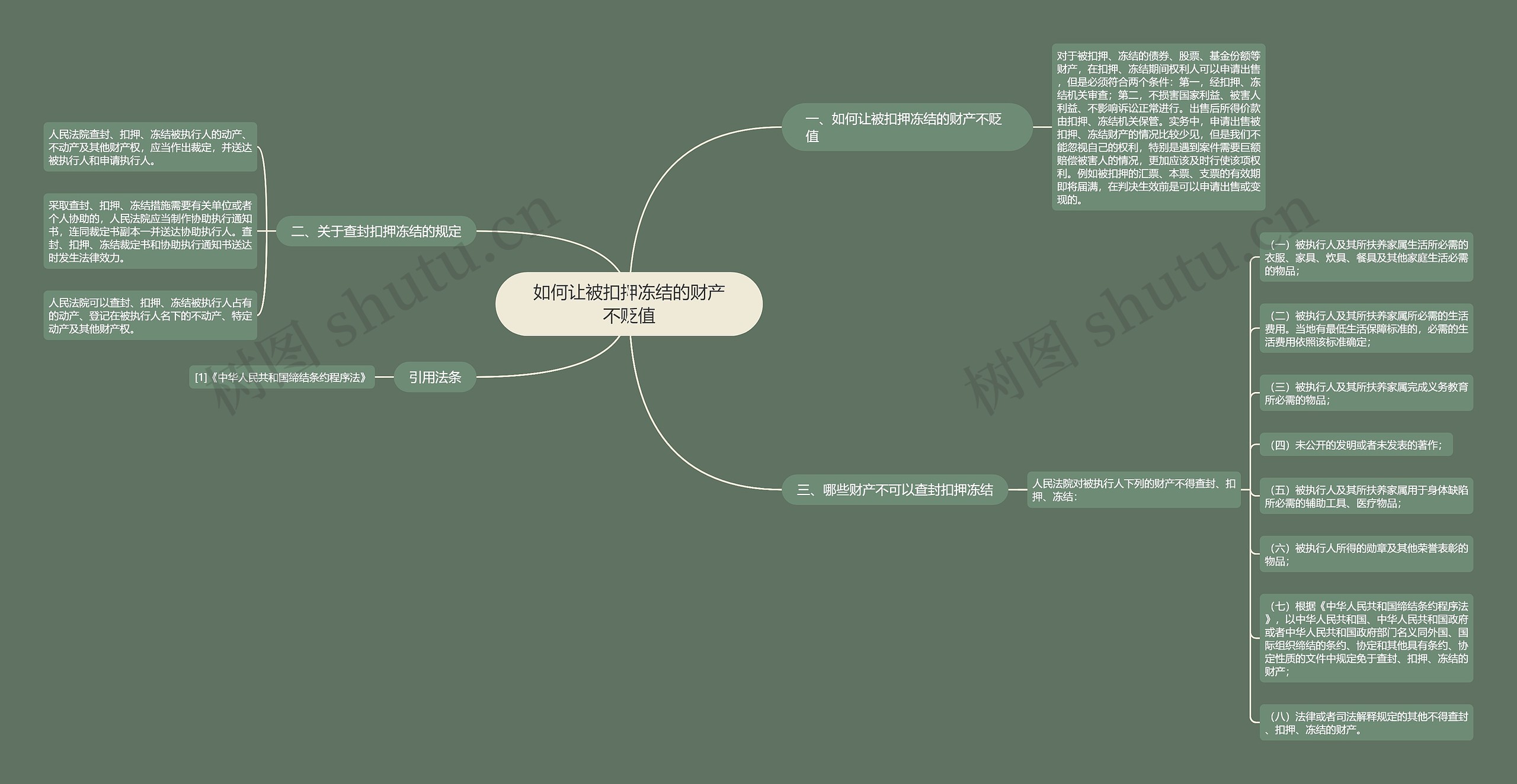 如何让被扣押冻结的财产不贬值思维导图