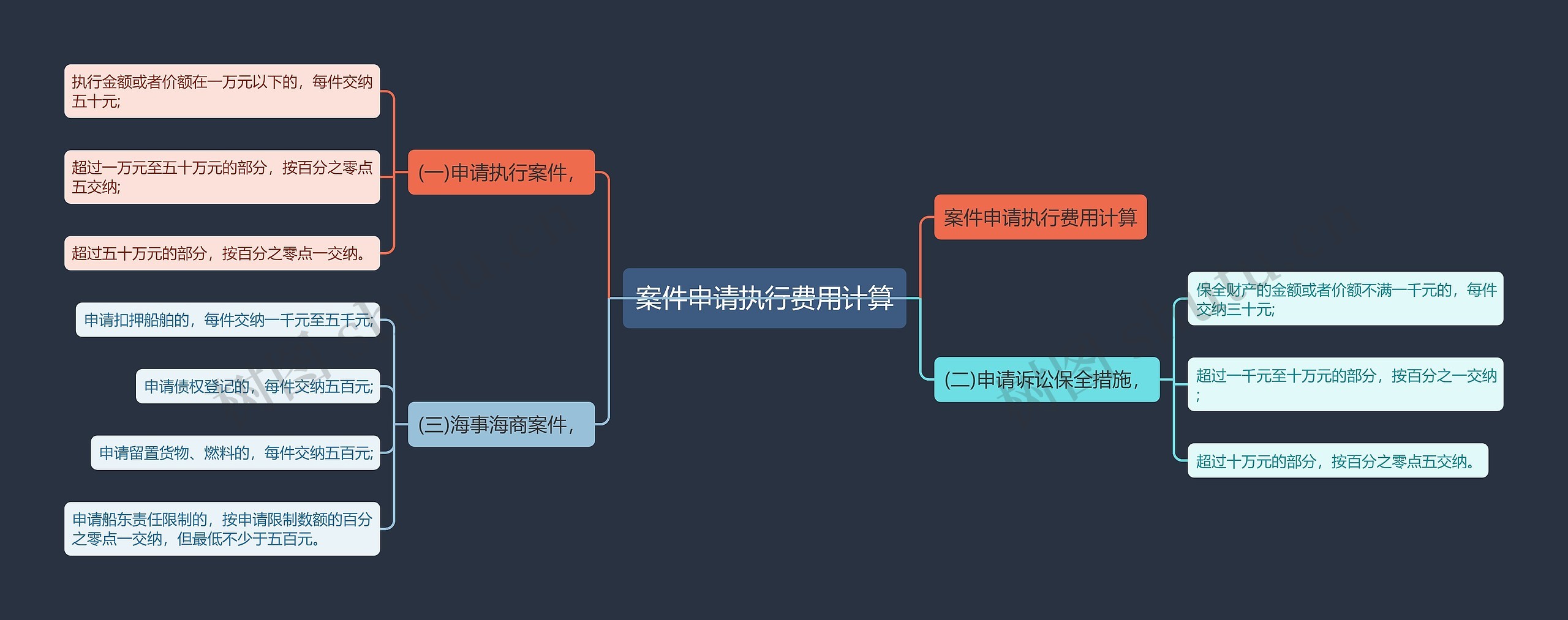 案件申请执行费用计算