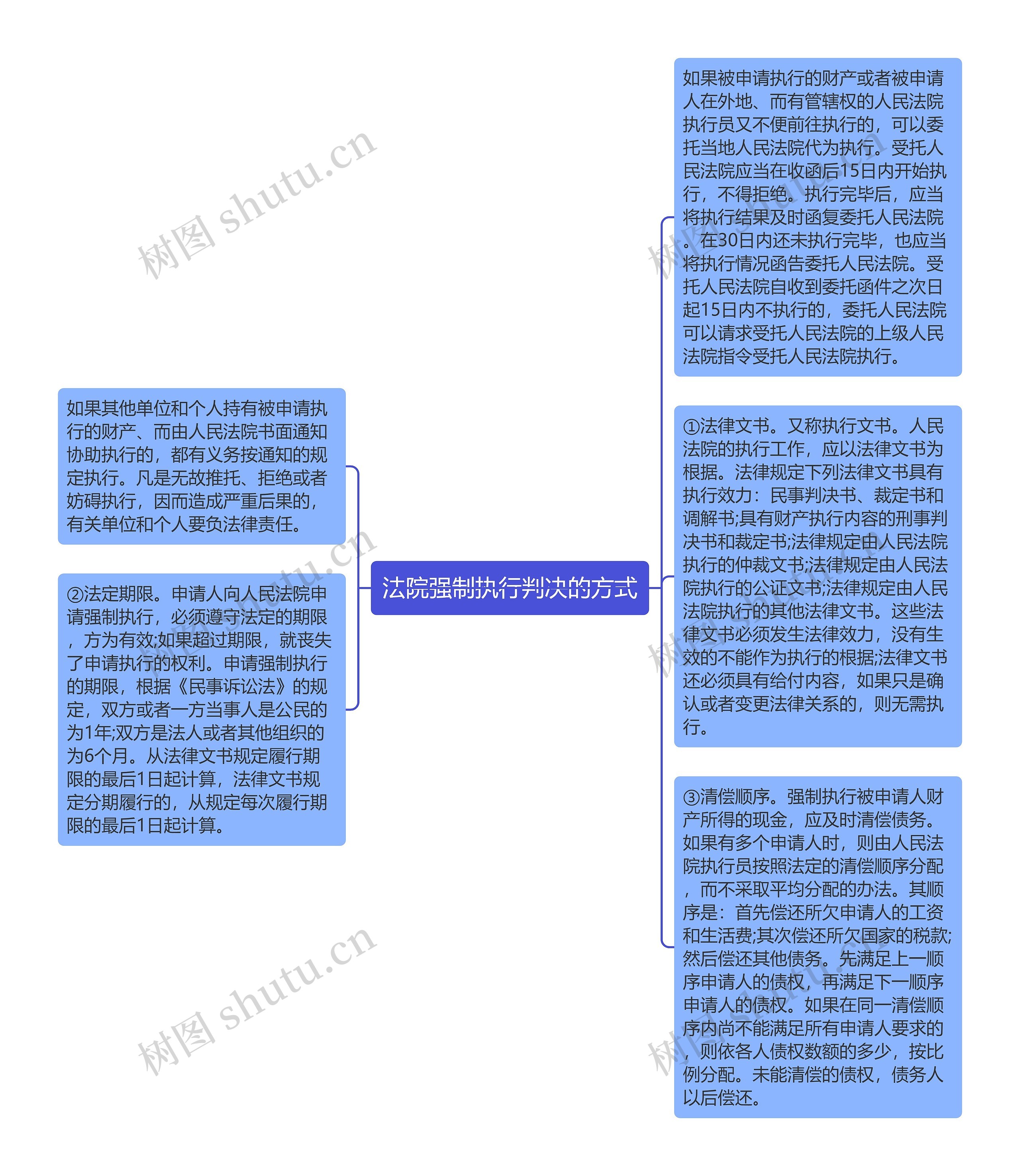 法院强制执行判决的方式思维导图