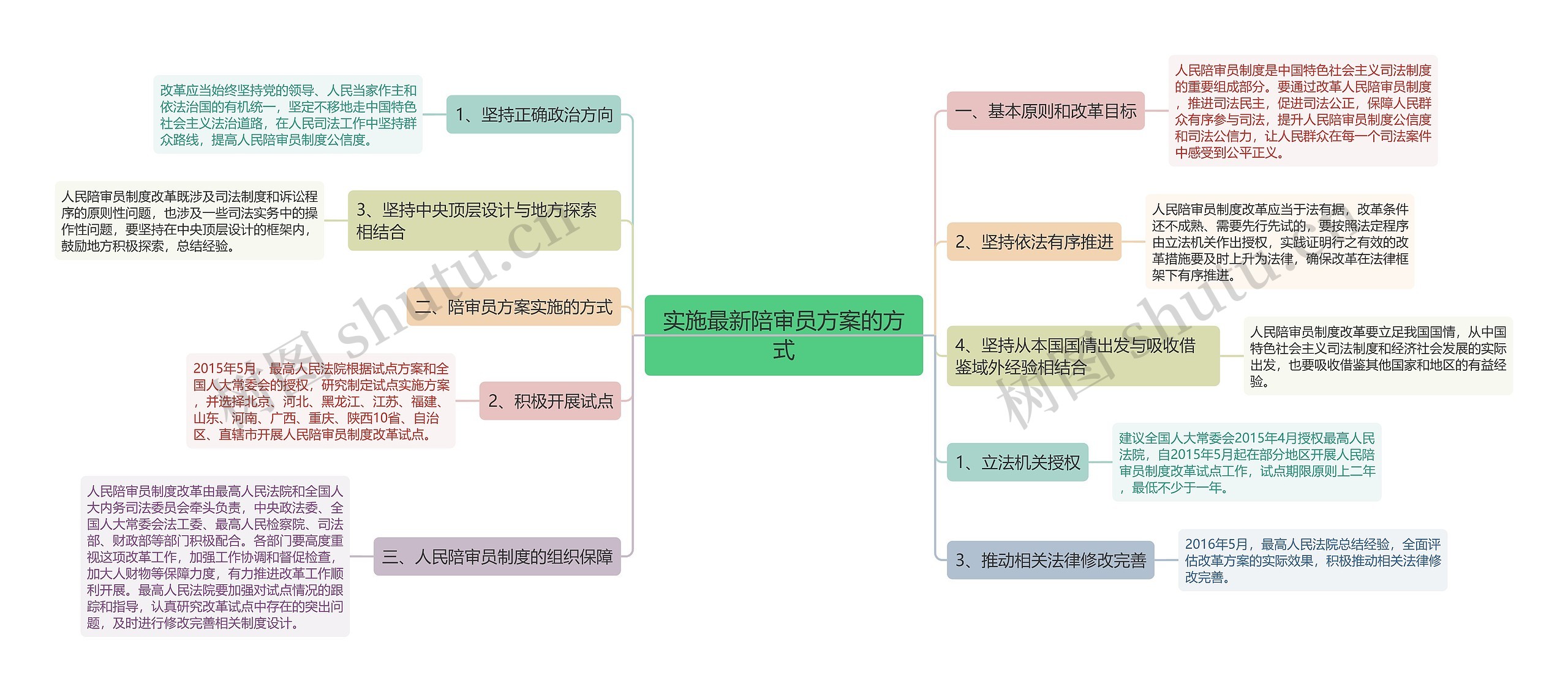 实施最新陪审员方案的方式