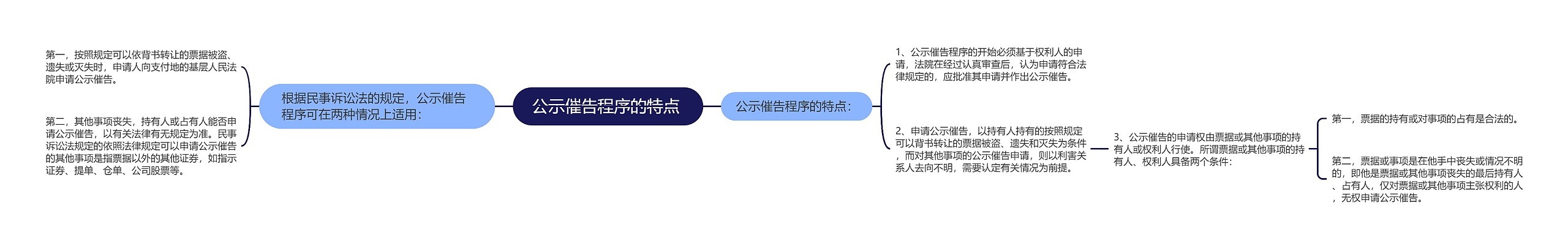 公示催告程序的特点 思维导图