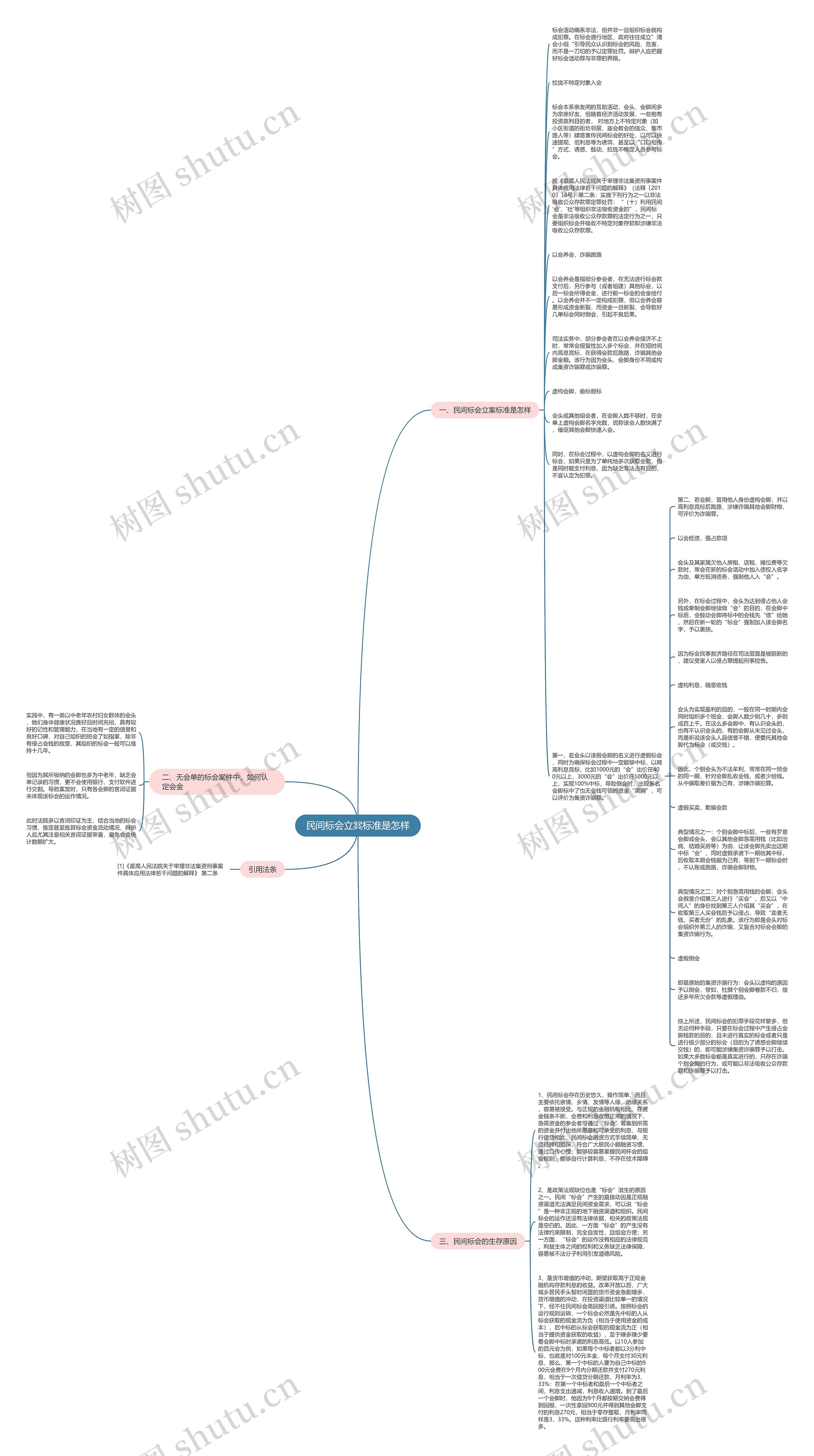 民间标会立案标准是怎样思维导图