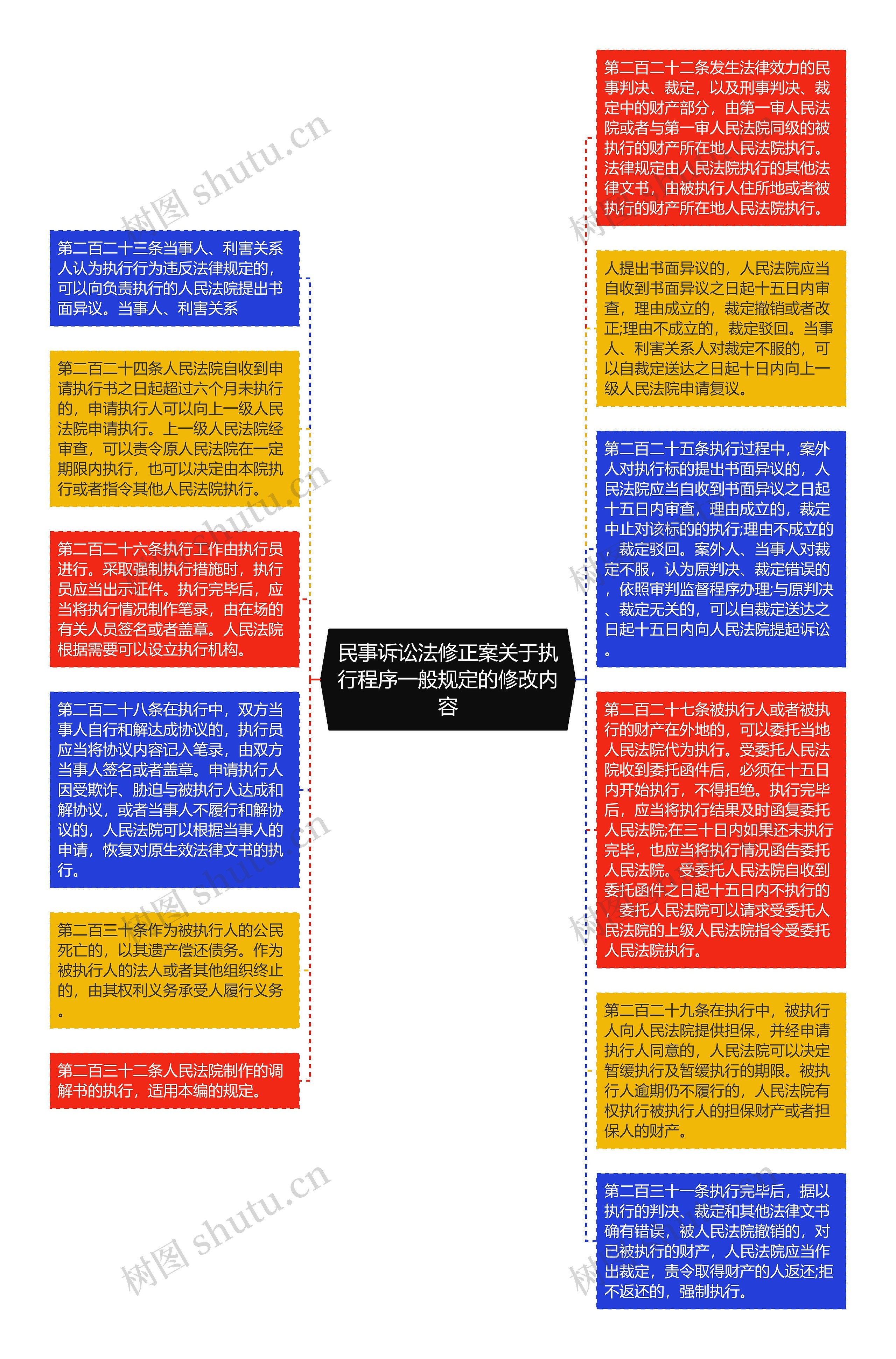 民事诉讼法修正案关于执行程序一般规定的修改内容