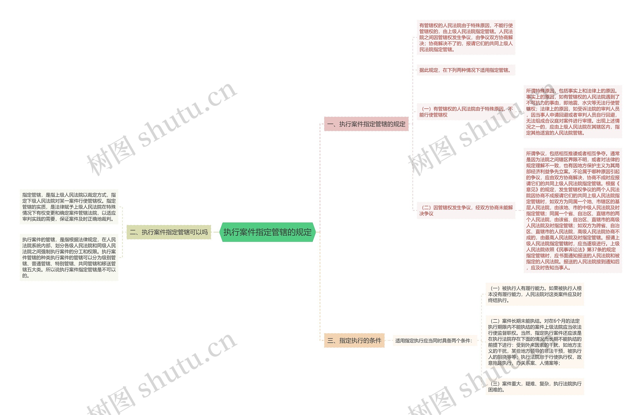 执行案件指定管辖的规定思维导图