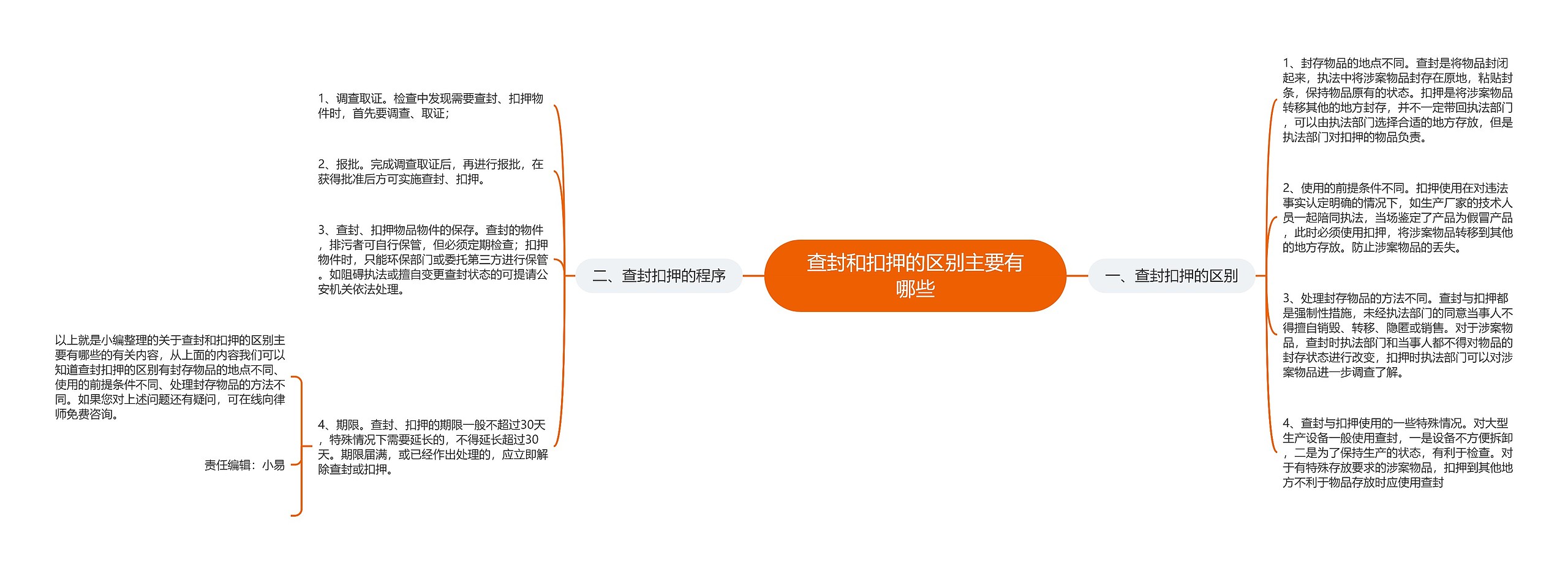 查封和扣押的区别主要有哪些思维导图