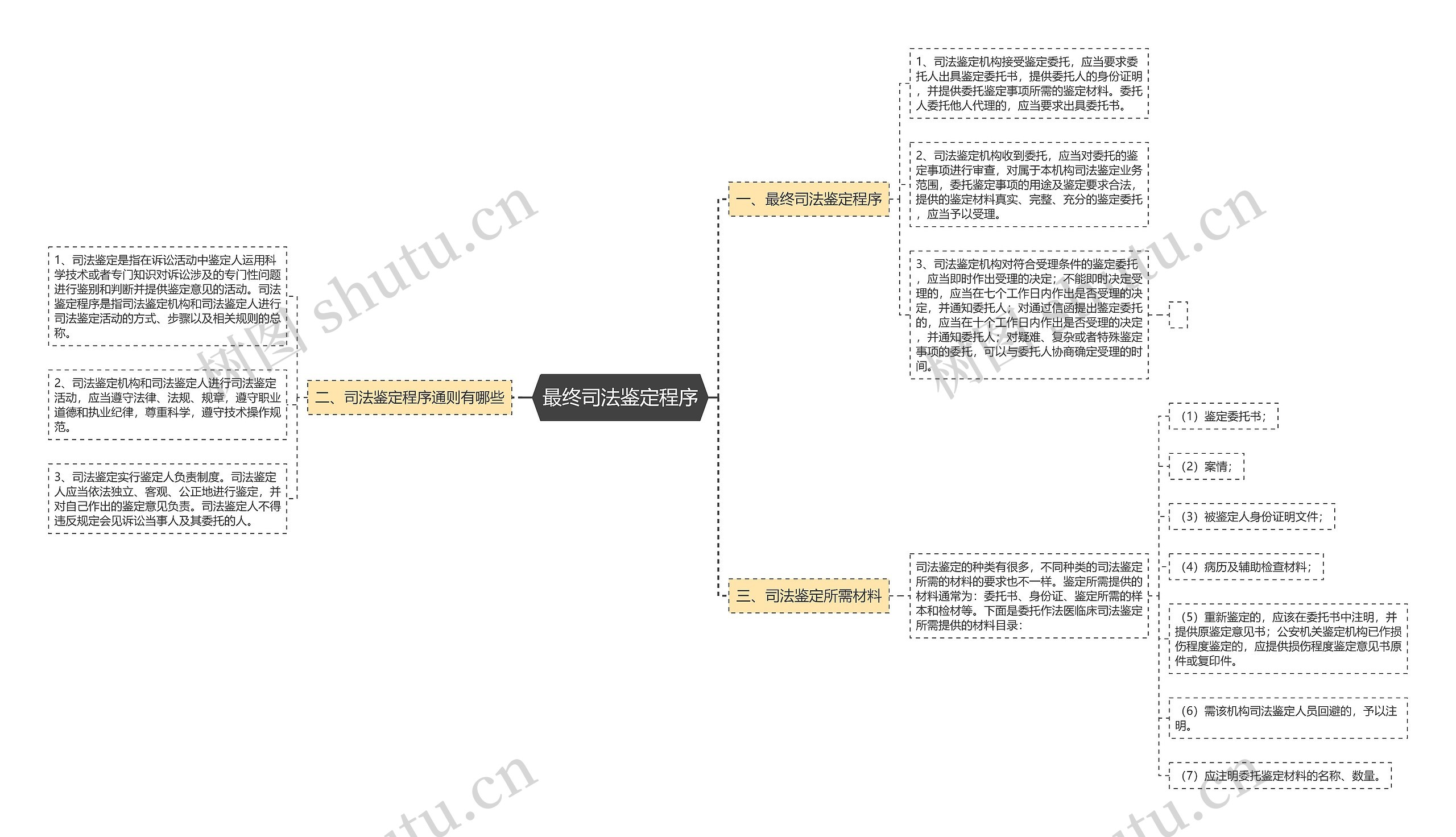 最终司法鉴定程序思维导图