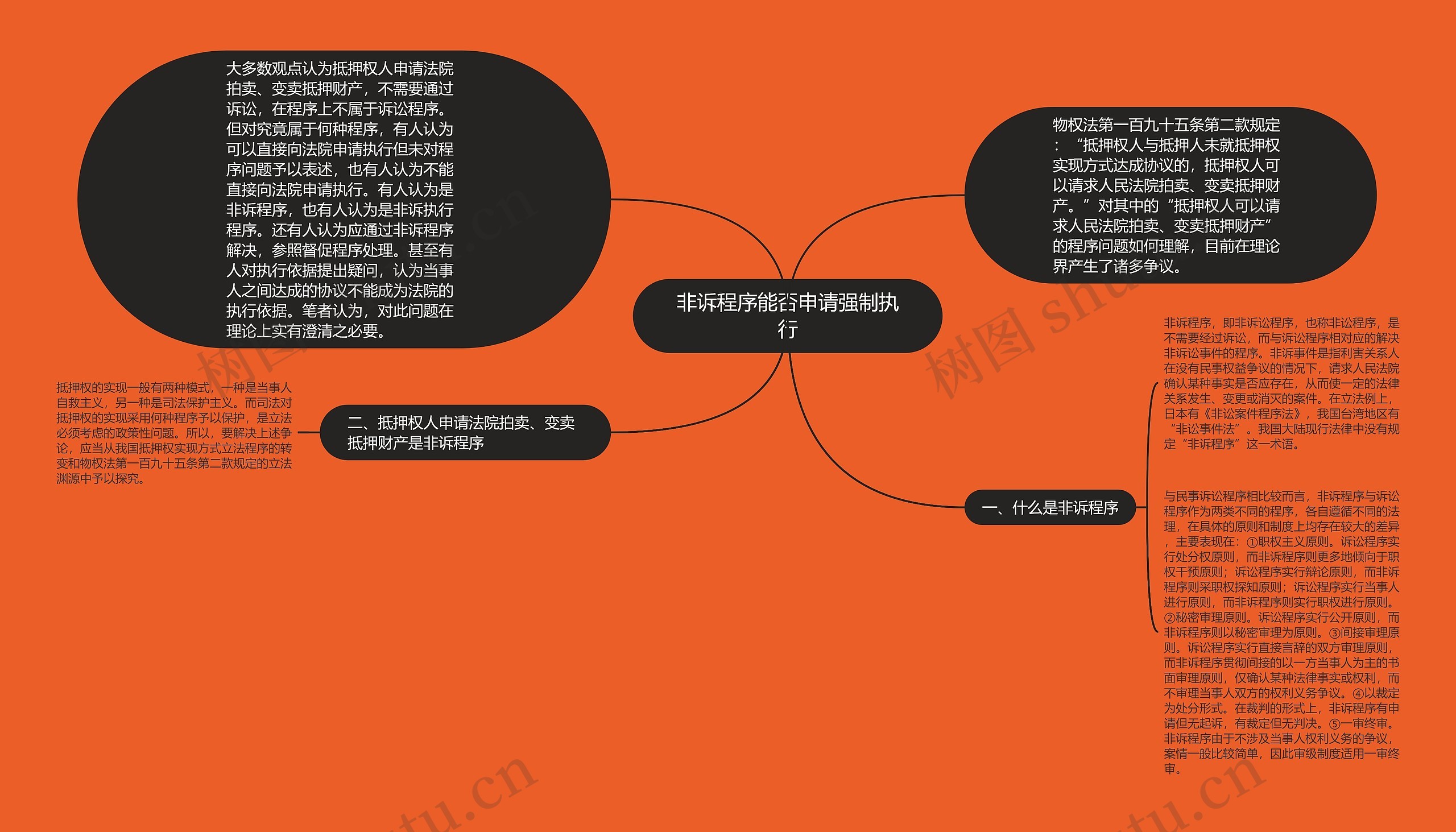 非诉程序能否申请强制执行思维导图