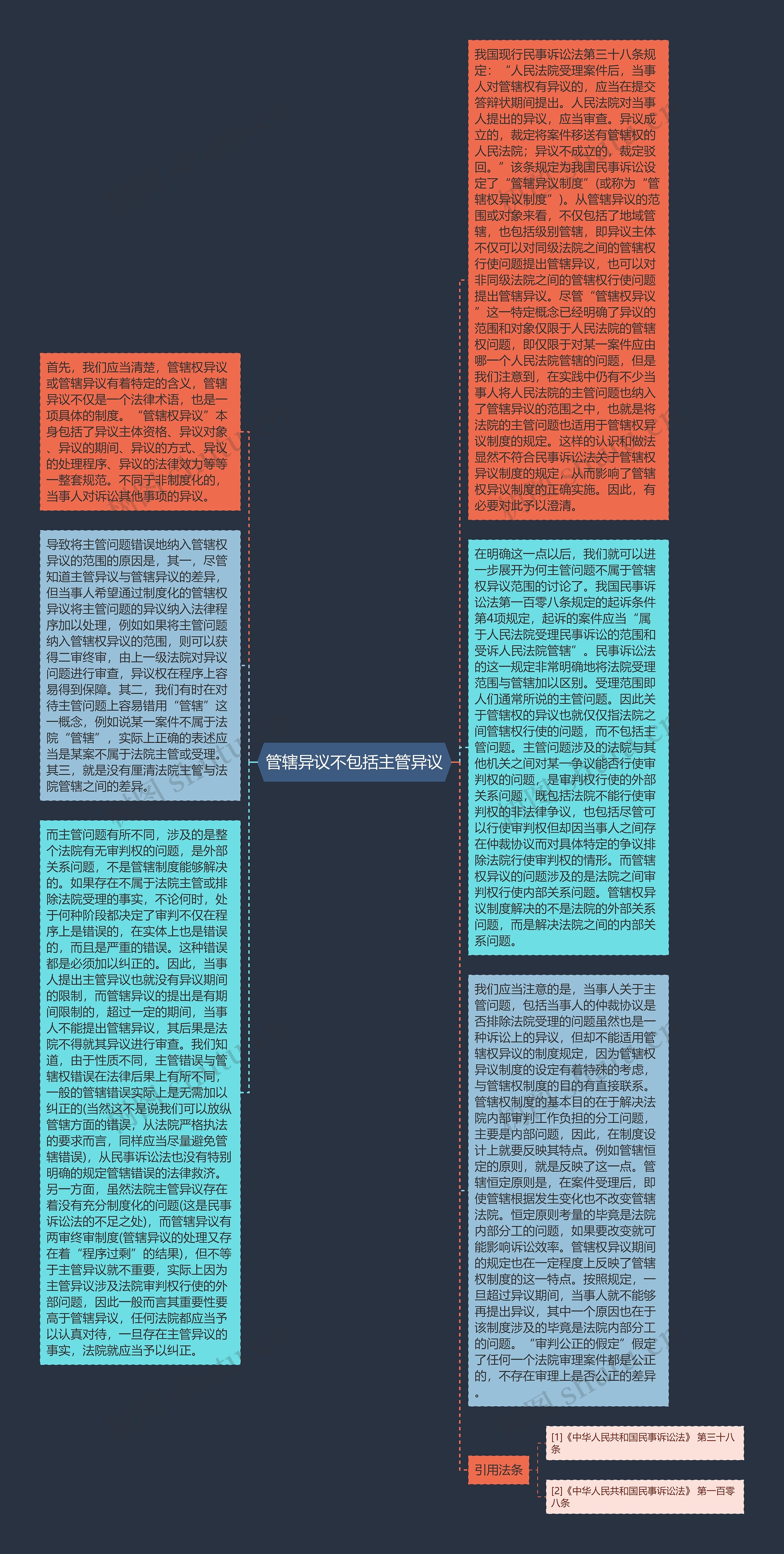 管辖异议不包括主管异议思维导图高清图 管辖异议不包括主管异议思维导图