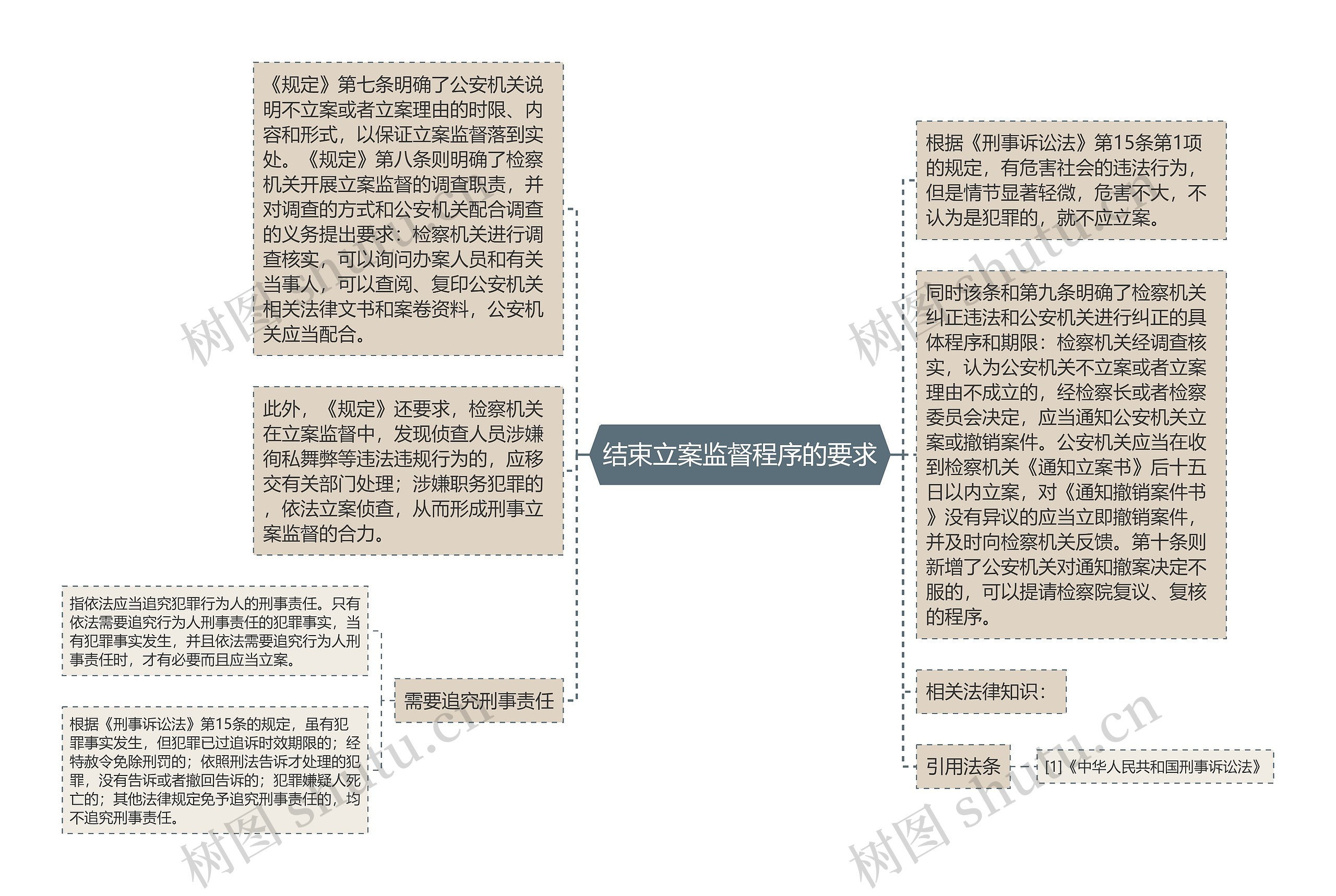 结束立案监督程序的要求思维导图