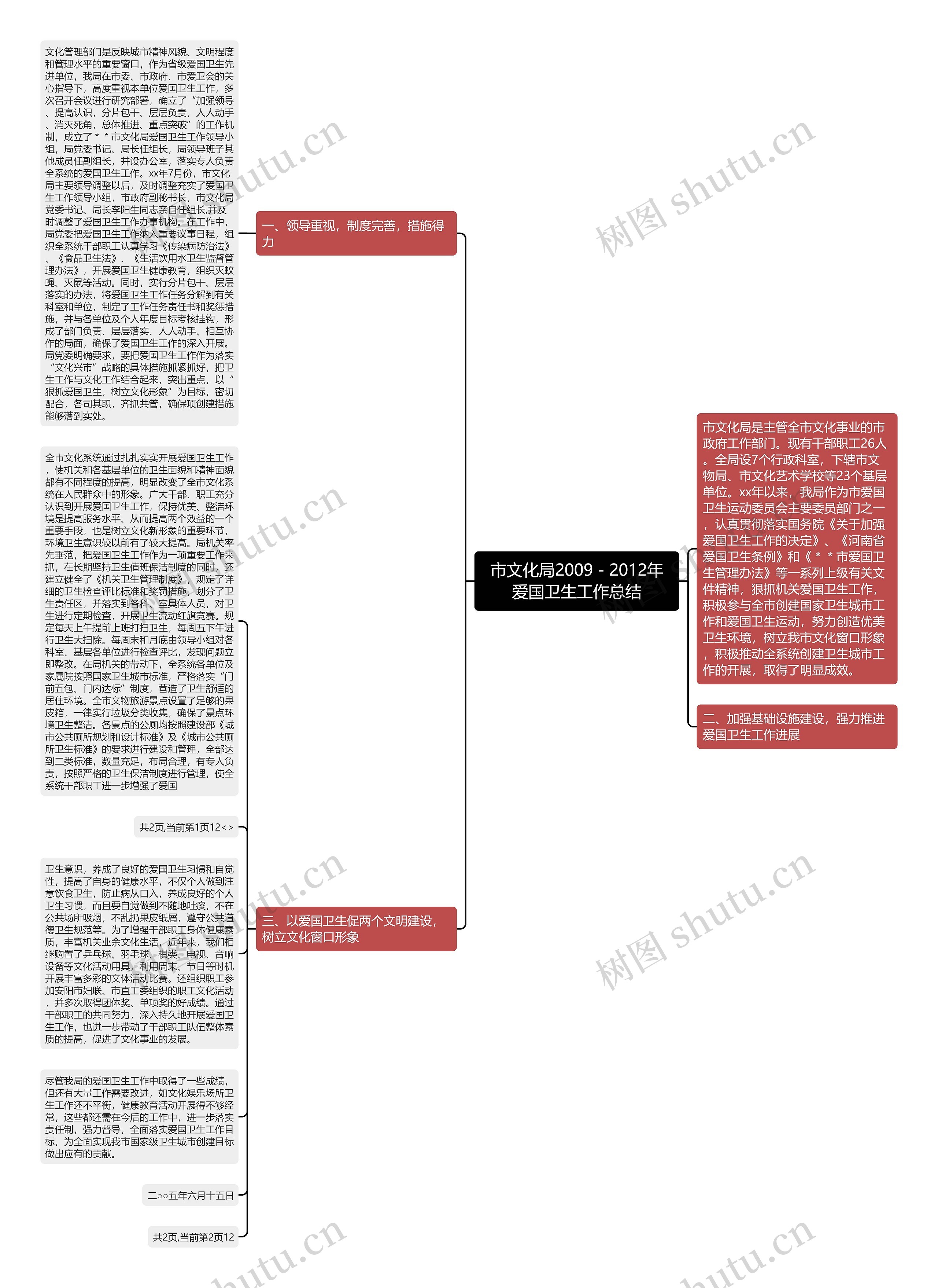 市文化局2009－2012年爱国卫生工作总结思维导图