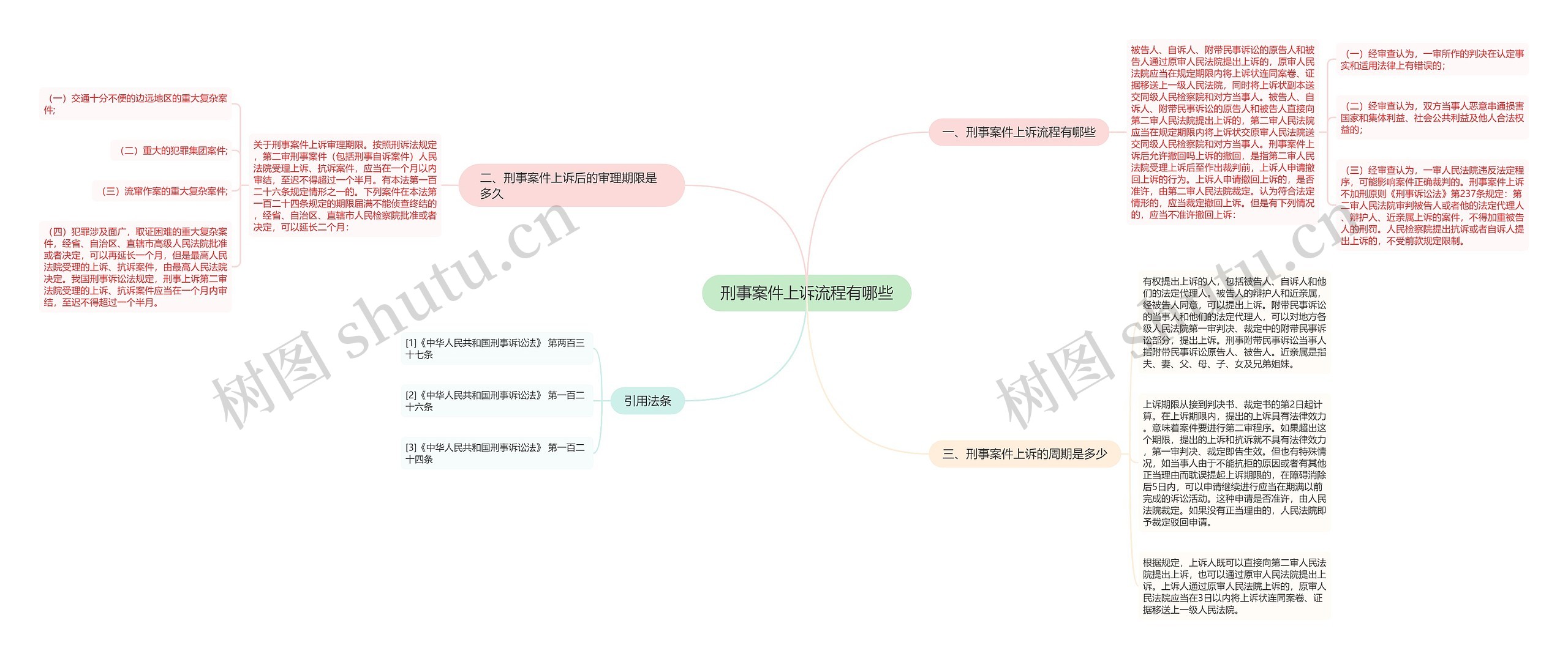 刑事案件上诉流程有哪些思维导图