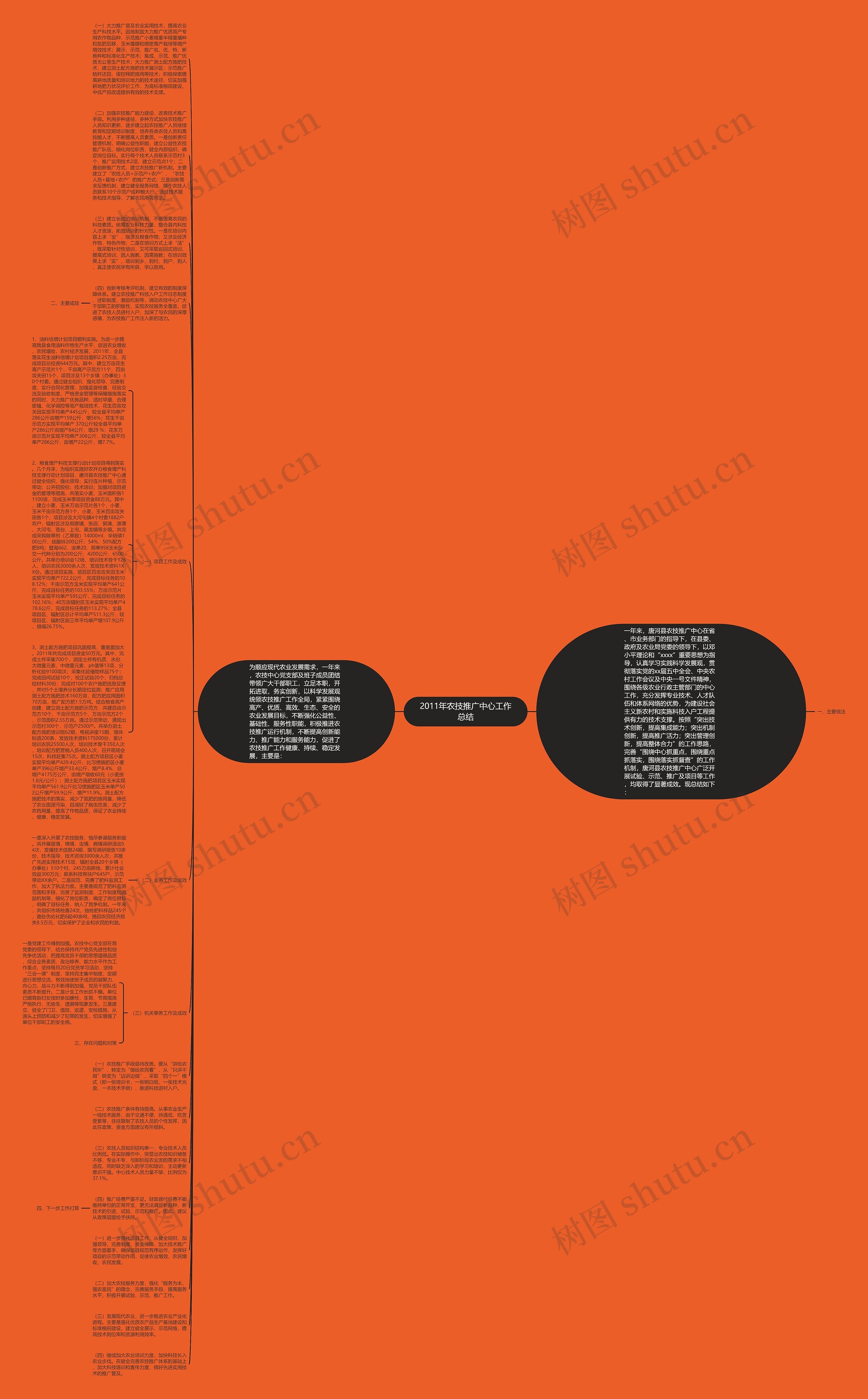2011年农技推广中心工作总结思维导图